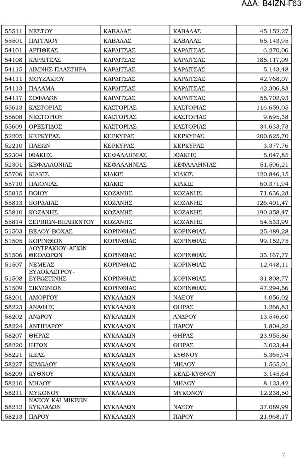 702,93 55613 ΚΑΣΤΟΡΙΑΣ ΚΑΣΤΟΡΙΑΣ ΚΑΣΤΟΡΙΑΣ 116.659,05 55608 ΝΕΣΤΟΡΙΟΥ ΚΑΣΤΟΡΙΑΣ ΚΑΣΤΟΡΙΑΣ 9.695,38 55609 ΟΡΕΣΤΙΔΟΣ ΚΑΣΤΟΡΙΑΣ ΚΑΣΤΟΡΙΑΣ 34.633,73 52205 ΚΕΡΚΥΡΑΣ ΚΕΡΚΥΡΑΣ ΚΕΡΚΥΡΑΣ 200.