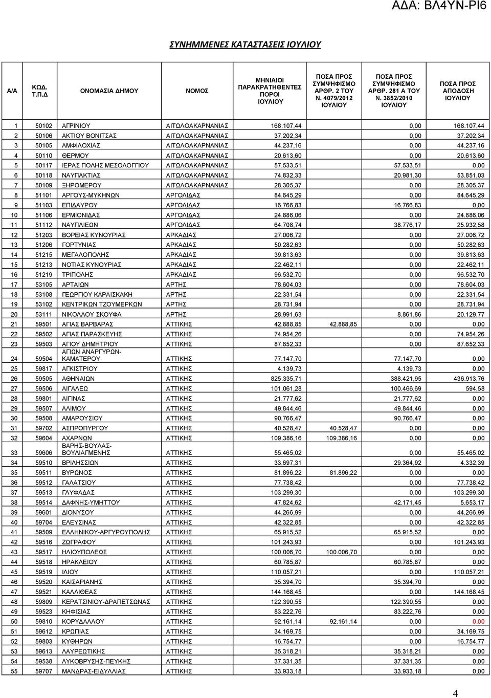 832,33 20.981,30 53.851,03 7 50109 ΞΗΡΟΜΕΡΟΥ ΑΙΤΩΛΟΑΚΑΡΝΑΝΙΑΣ 28.305,37 0,00 28.305,37 8 51101 ΑΡΓΟΥΣ-ΜΥΚΗΝΩΝ ΑΡΓΟΛΙΔΑΣ 84.645,29 0,00 84.645,29 9 51103 ΕΠΙΔΑΥΡΟΥ ΑΡΓΟΛΙΔΑΣ 16.766,83 16.