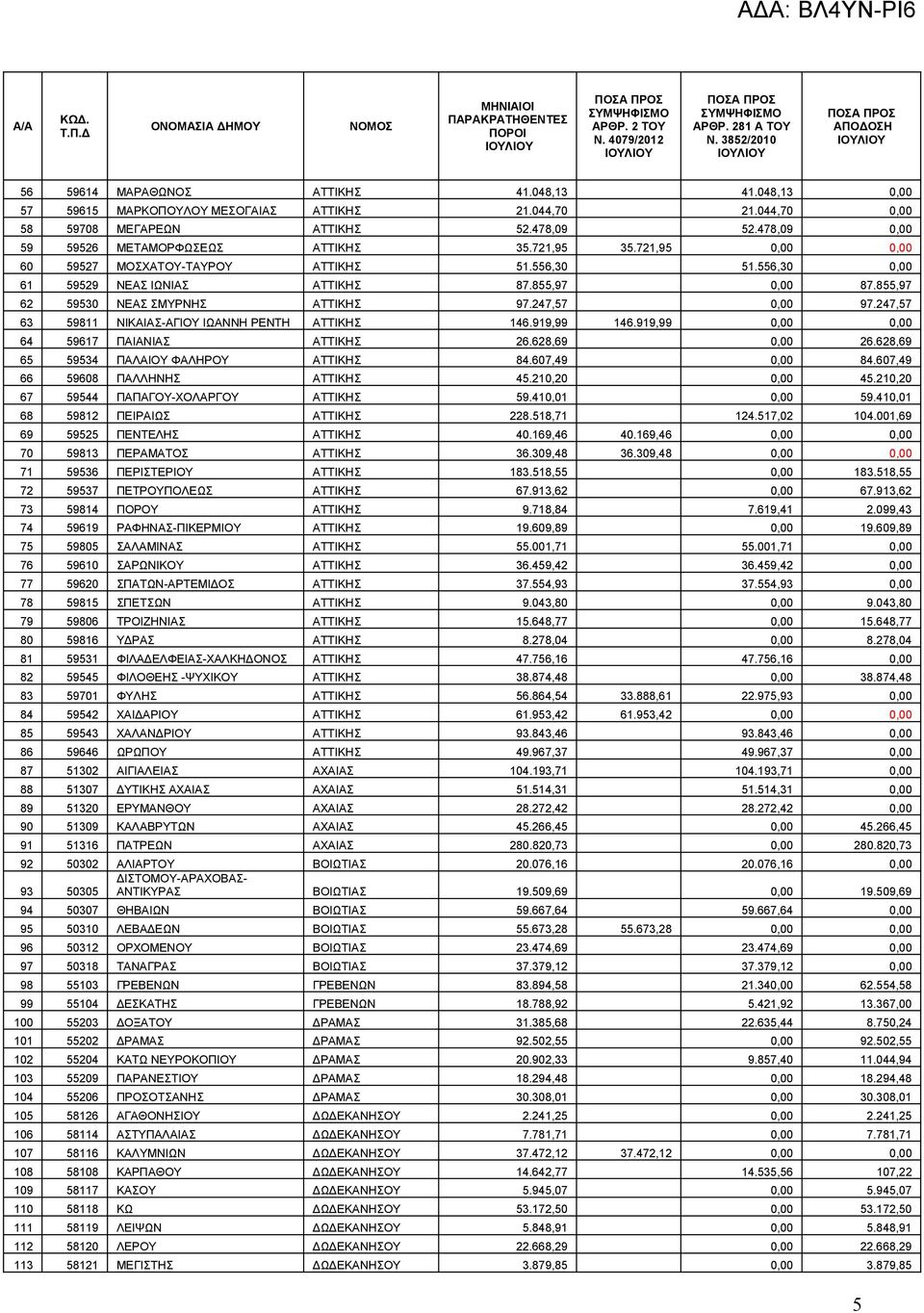 855,97 62 59530 ΝΕΑΣ ΣΜΥΡΝΗΣ ΑΤΤΙΚΗΣ 97.247,57 0,00 97.247,57 63 59811 ΝΙΚΑΙΑΣ-ΑΓΙΟΥ ΙΩΑΝΝΗ ΡΕΝΤΗ ΑΤΤΙΚΗΣ 146.919,99 146.919,99 0,00 0,00 64 59617 ΠΑΙΑΝΙΑΣ ΑΤΤΙΚΗΣ 26.628,69 0,00 26.