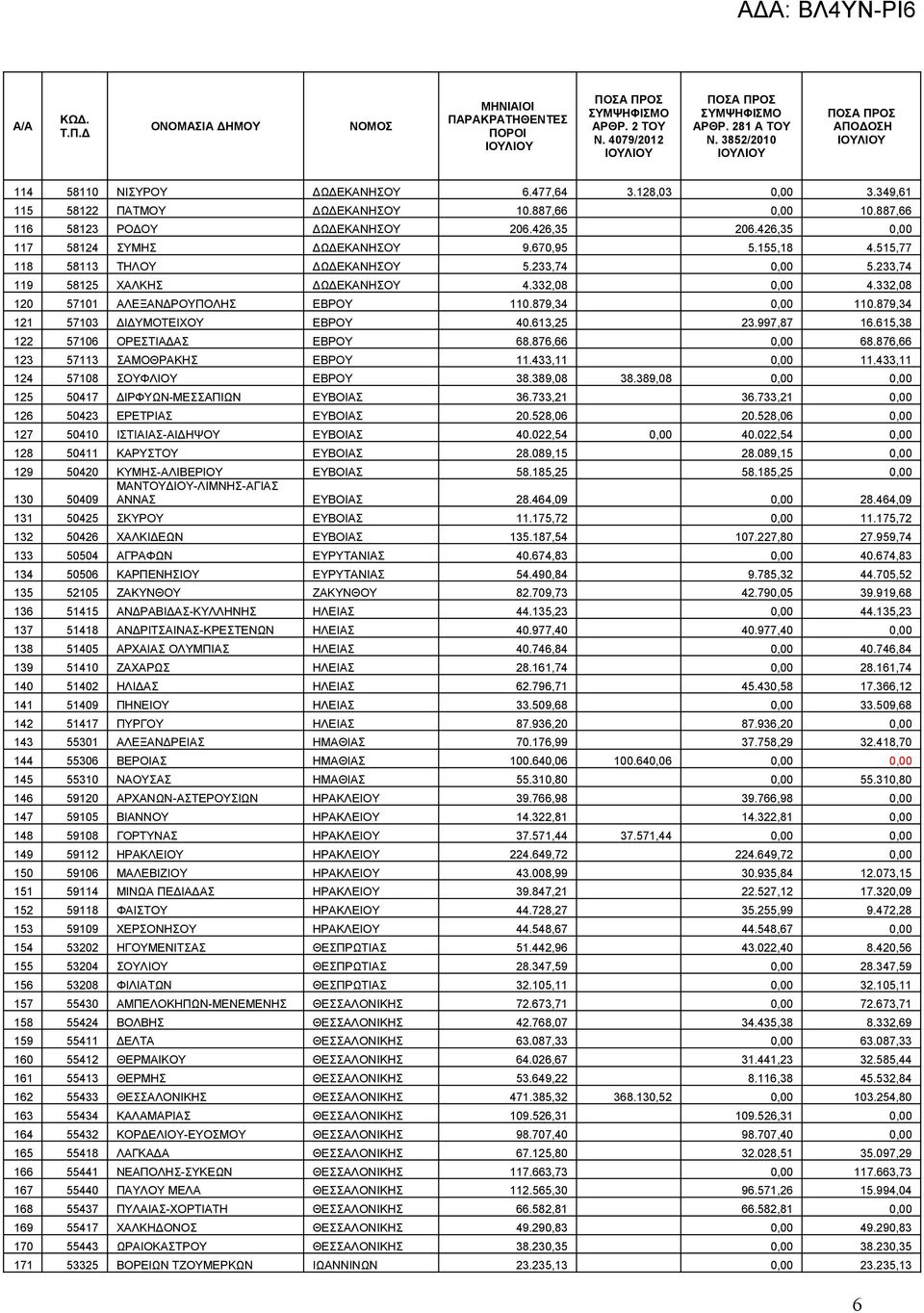 332,08 120 57101 ΑΛΕΞΑΝΔΡΟΥΠΟΛΗΣ ΕΒΡΟΥ 110.879,34 0,00 110.879,34 121 57103 ΔΙΔΥΜΟΤΕΙΧΟΥ ΕΒΡΟΥ 40.613,25 23.997,87 16.615,38 122 57106 ΟΡΕΣΤΙΑΔΑΣ ΕΒΡΟΥ 68.876,66 0,00 68.