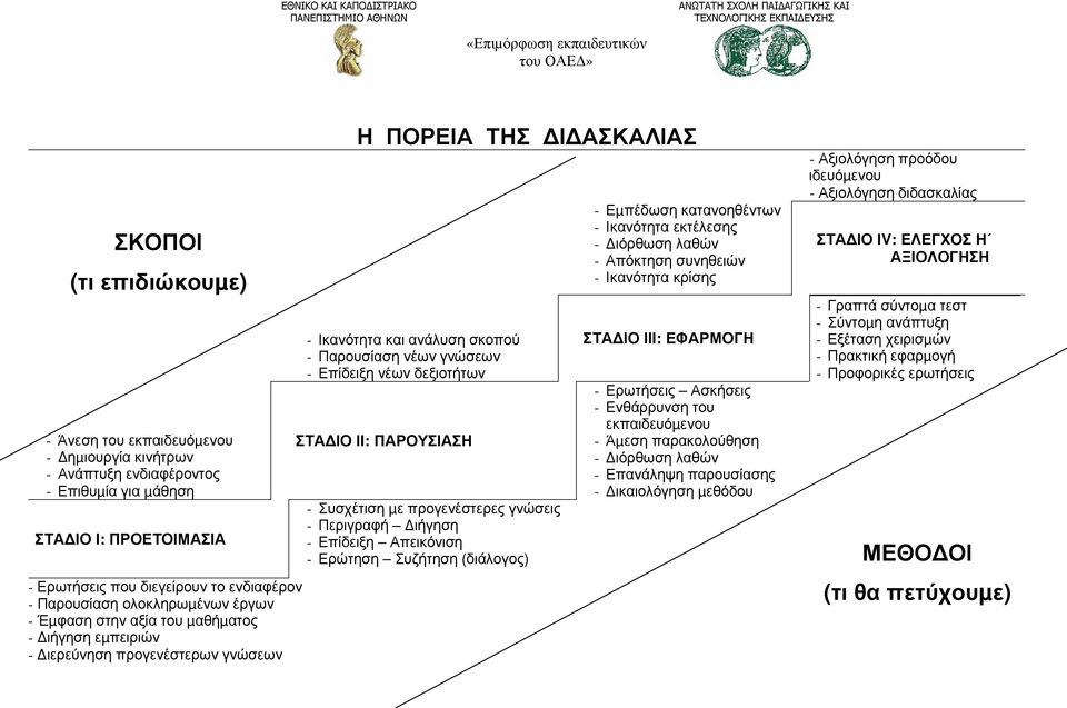 - Παρουσίαση νέων γνώσεων - Επίδειξη νέων δεξιοτήτων ΣΤΑ ΙΟ ΙΙ: ΠΑΡΟΥΣΙΑΣΗ - Συσχέτιση µε προγενέστερες γνώσεις - Περιγραφή ιήγηση - Επίδειξη Απεικόνιση - Ερώτηση Συζήτηση (διάλογος) - Εµπέδωση