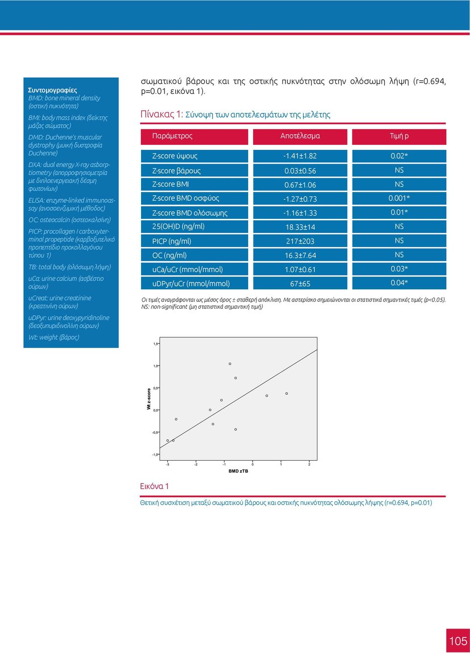 propeptide (καρβοξυτελικό προπεπτίδιο προκολλαγόνου τύπου 1) ΤΒ: total body (ολόσωμη λήψη) uca: urine calcium (ασβέστιο ούρων) ucreat: urine creatinine (κρεατινίνη ούρων) udpyr: urine