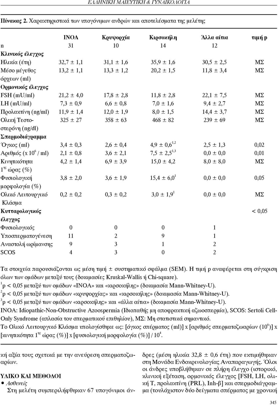 Μέσο μέγεθος 13,2 ± 1,1 13,3 ± 1,2 20,2 ± 1,5 11,8 ± 3,4 ΜΣ όρχεων (ml) Ορμονικός έλεγχος FSH (mu/ml) 21,2 ± 4,0 17,8 ± 2,8 11,8 ± 2,8 22,1 ± 7,5 ΜΣ LH (mu/ml) 7,3 ± 0,9 6,6 ± 0,8 7,0 ± 1,6 9,4 ± 2,7