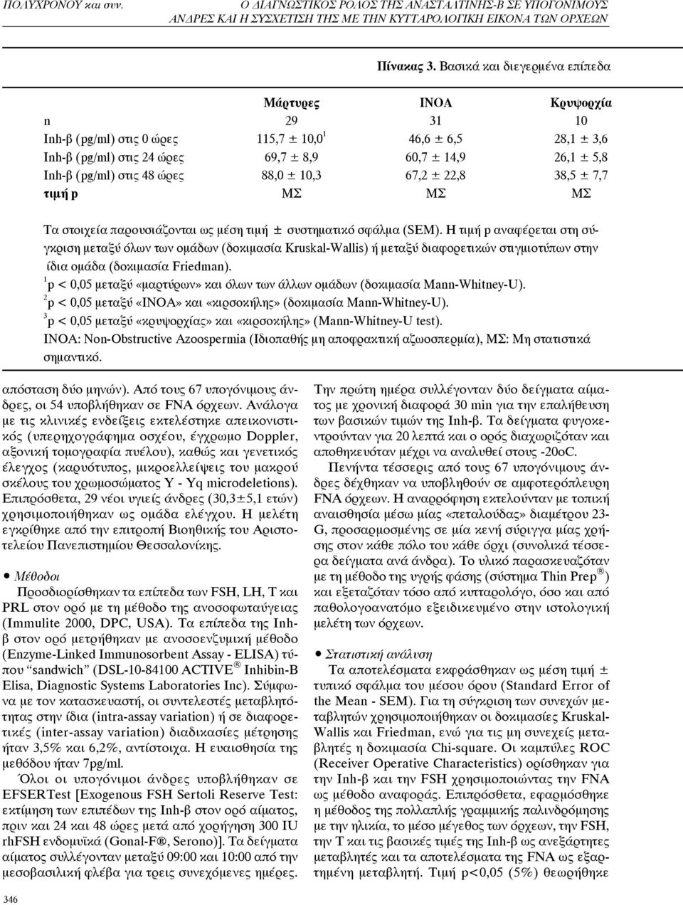 (pg/ml) στις 48 ώρες 88,0 ± 10,3 67,2 ± 22,8 38,5 ± 7,7 τιμή p ΜΣ ΜΣ ΜΣ Τα στοιχεία παρουσιάζονται ως μέση τιμή ± συστηματικό σφάλμα (SEM).