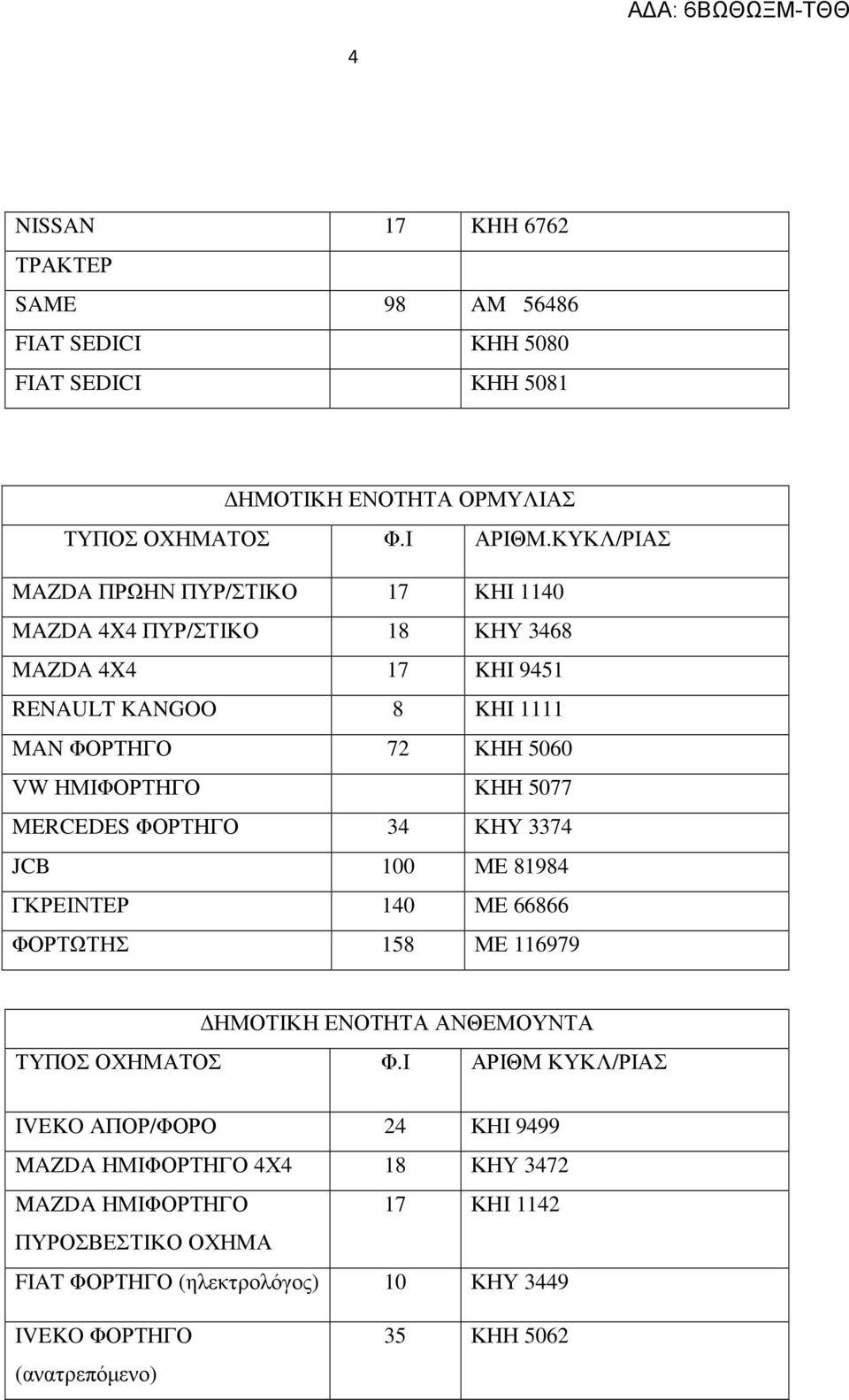 ΚΗΗ 5077 MERCEDES ΦΟΡΤΗΓΟ 34 ΚΗΥ 3374 JCB 100 ΜΕ 81984 ΓΚΡΕΙΝΤΕΡ 140 ΜΕ 66866 ΦΟΡΤΩΤΗΣ 158 ΜΕ 116979 ΗΜΟΤΙΚΗ ΕΝΟΤΗΤΑ ΑΝΘΕΜΟΥΝΤΑ ΤΥΠΟΣ ΟΧΗΜΑΤΟΣ Φ.