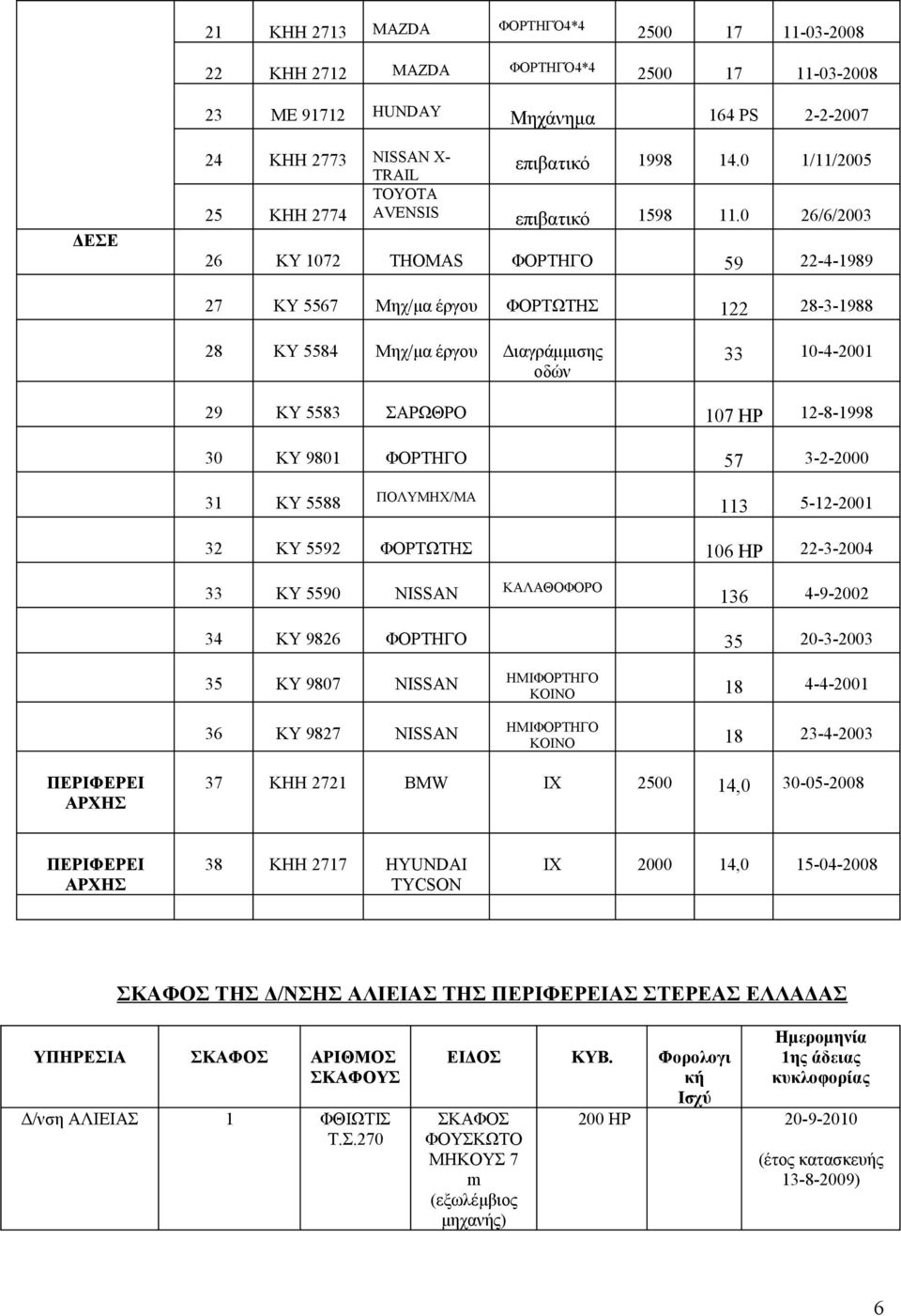 0 26/6/2003 26 ΚΥ 1072 THOMAS ΦΟΡΤΗΓΟ 59 22-4-1989 27 ΚΥ 5567 Μηχ/μα έργου ΦΟΡΤΩΤΗΣ 122 28-3-1988 28 ΚΥ 5584 Μηχ/μα έργου Διαγράμμισης οδών 33 10-4-2001 29 ΚΥ 5583 ΣΑΡΩΘΡΟ 107 HP 12-8-1998 30 ΚΥ 9801