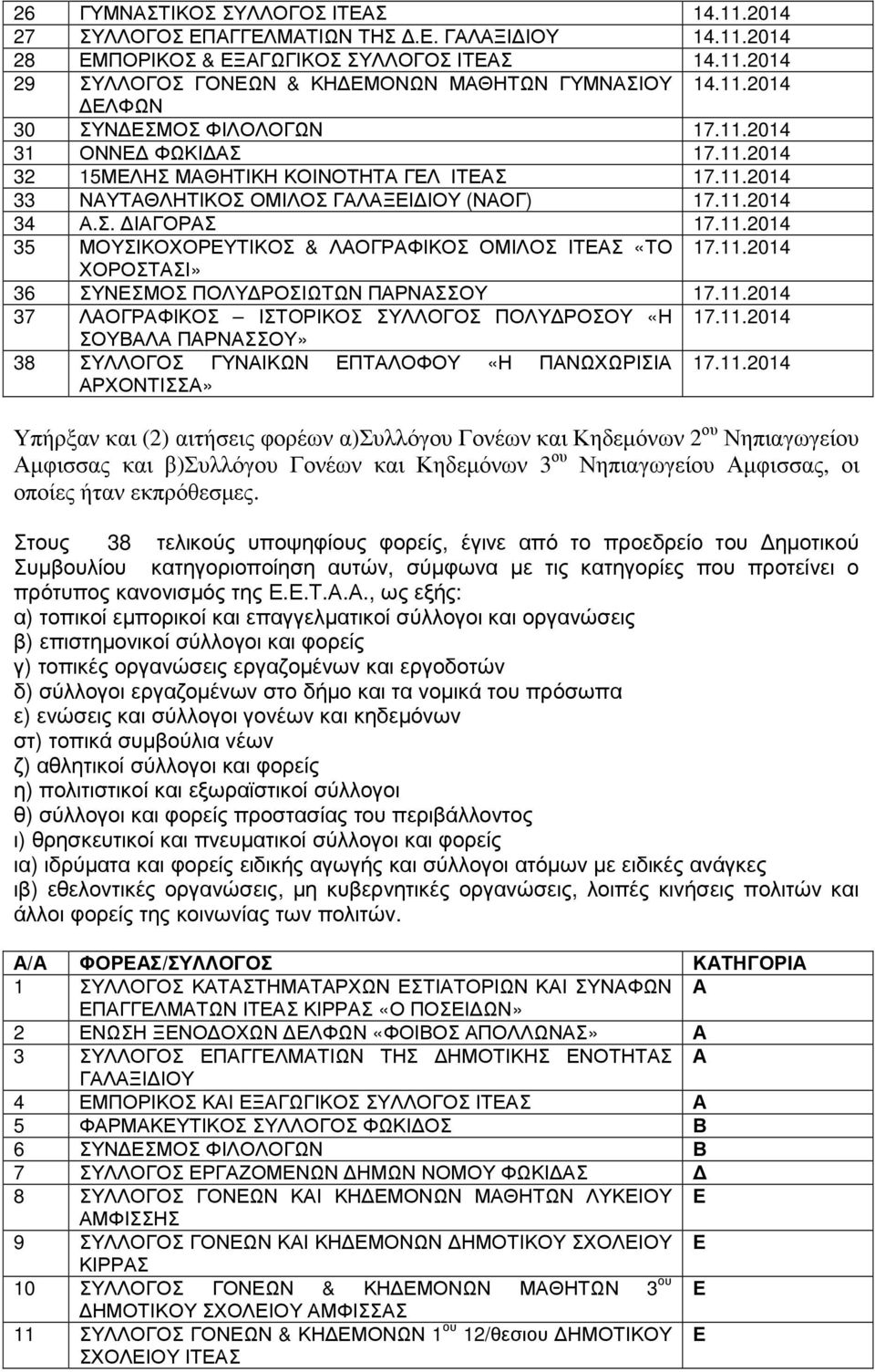 11.2014 35 ΜΟΥΣΙΚΟΧΟΡΕΥΤΙΚΟΣ & ΛΑΟΓΡΑΦΙΚΟΣ ΟΜΙΛΟΣ ΙΤΕΑΣ «ΤΟ 17.11.2014 ΧΟΡΟΣΤΑΣΙ» 36 ΣΥΝΕΣΜΟΣ ΠΟΛΥ ΡΟΣΙΩΤΩΝ ΠΑΡΝΑΣΣΟΥ 17.11.2014 37 ΛΑΟΓΡΑΦΙΚΟΣ ΙΣΤΟΡΙΚΟΣ ΣΥΛΛΟΓΟΣ ΠΟΛΥ ΡΟΣΟΥ «Η 17.11.2014 ΣΟΥΒΑΛΑ ΠΑΡΝΑΣΣΟΥ» 38 ΣΥΛΛΟΓΟΣ ΓΥΝΑΙΚΩΝ ΕΠΤΑΛΟΦΟΥ «Η ΠΑΝΩΧΩΡΙΣΙΑ 17.