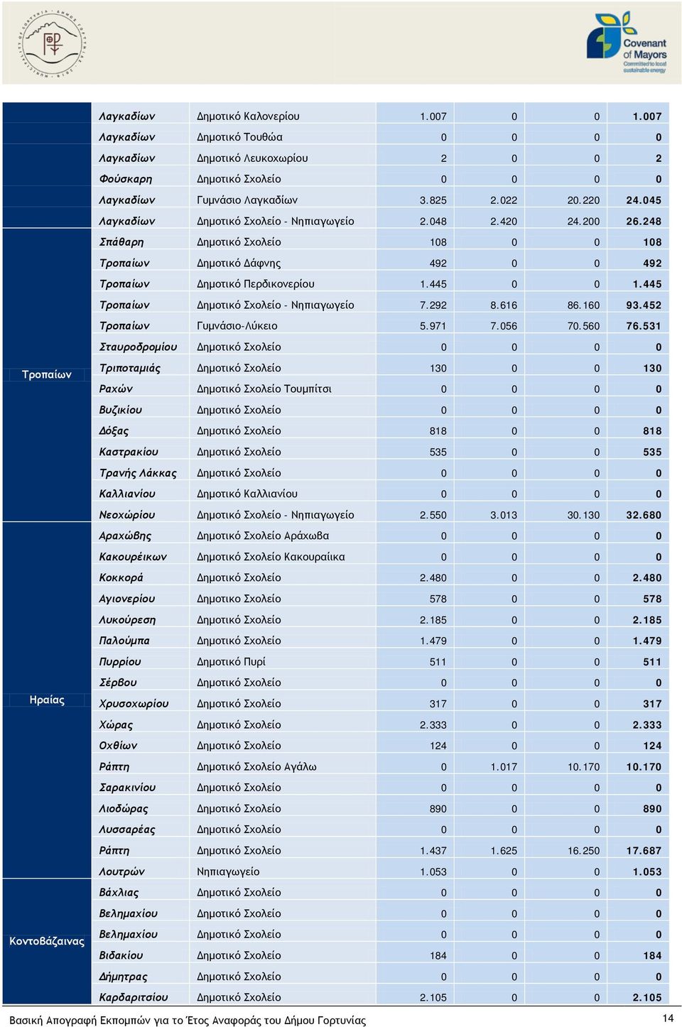 445 Τροπαίων Δημοτικό Σχολείο - Νηπιαγωγείο 7.292 8.616 86.160 93.452 Τροπαίων Γυμνάσιο-Λύκειο 5.971 7.056 70.560 76.