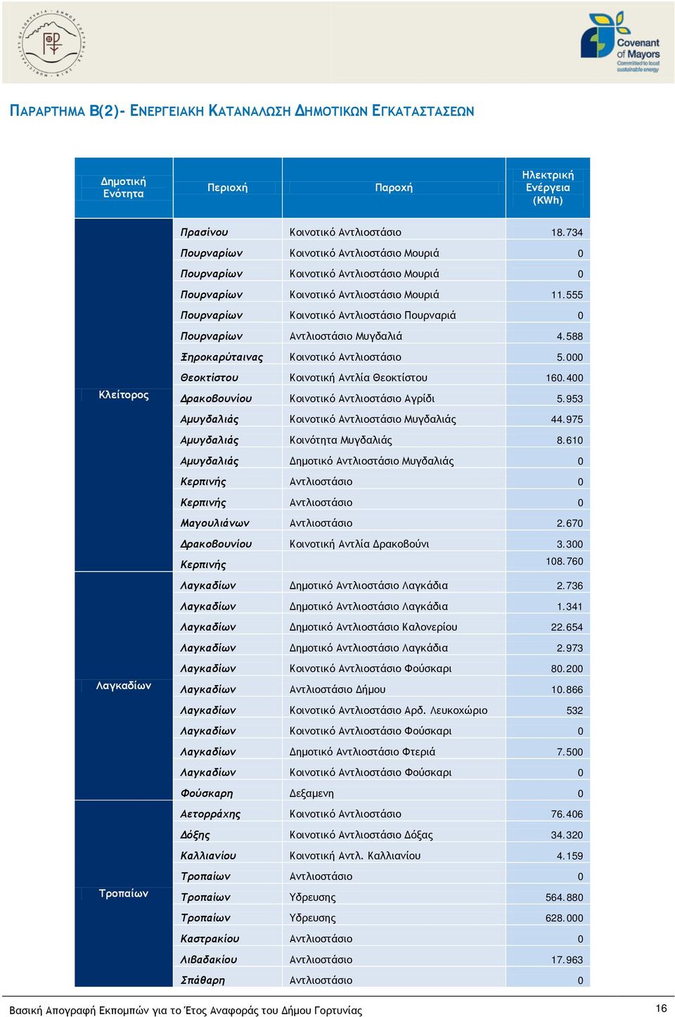 555 Πουρναρίων Κοινοτικό Αντλιοστάσιο Πουρναριά 0 Πουρναρίων Αντλιοστάσιο Μυγδαλιά 4.588 Ξηροκαρύταινας Κοινοτικό Αντλιοστάσιο 5.