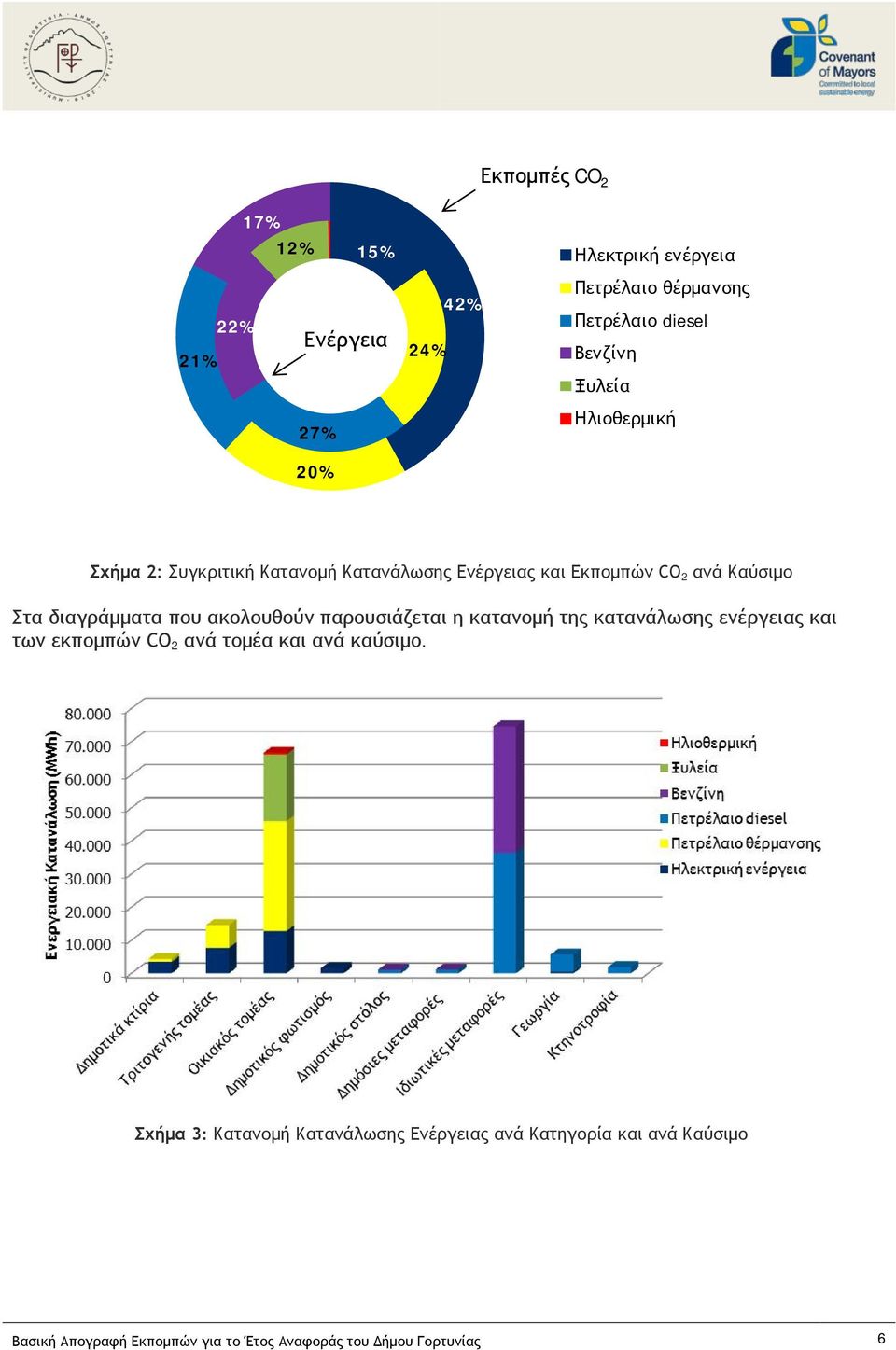 ακολουθούν παρουσιάζεται η κατανομή της κατανάλωσης ενέργειας και των εκπομπών CO 2 ανά τομέα και ανά καύσιμο.