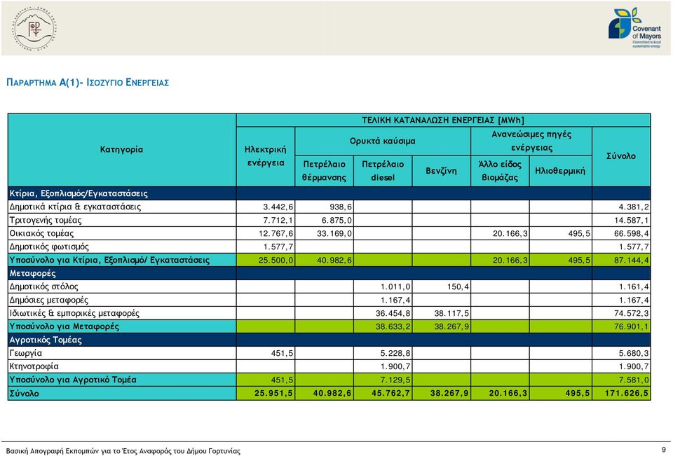 166,3 495,5 66.598,4 Δημοτικός φωτισμός 1.577,7 1.577,7 Υποσύνολο για Κτίρια, Εξοπλισμό/ Εγκαταστάσεις 25.500,0 40.982,6 20.166,3 495,5 87.144,4 Μεταφορές Δημοτικός στόλος 1.011,0 150,4 1.