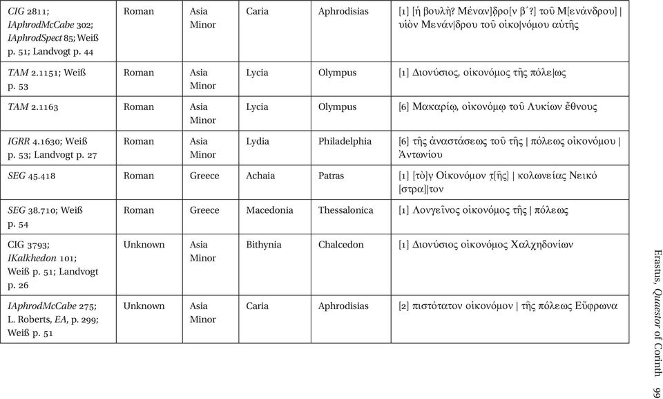 27 Roman Lydia Philadelphia [6] τῆς ἀναστάσ1ως τοῦ τῆς πόλ1ως οἰκονόμου Ἀντωνίου SEG 45.418 Roman Greece Achaia Patras [1] [τὸ]ν Οἰκονόμον τ [ῆς] κολων1ίας Ν1ικό [στρα] τον SEG 38.710; Weiß p.