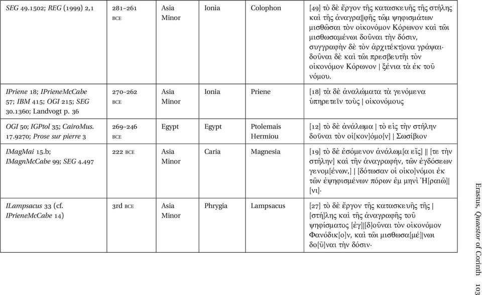 IPrieneMcCabe 14) BCE 270 262 BCE 269 246 BCE 222 BCE 3rd BCE Ionia Colophon [49] τὸ δὲ ἔργον τῆς κατασκ1υῆςτῆς στήλης καὶ τῆς ἀναγρα φῆς τῶμψηφισμάτων μισθῶσαι τὸνοἰκονόμον Κόρωνον καὶ τῶι