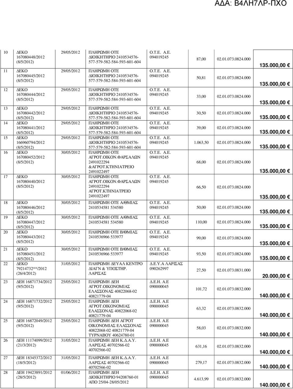18345372/2012 (18/5/2012) 28 ΕΗ 19423891/2012 (28/5/2012) 30/05/2012 ΠΛΗΡΩΜΗ ΟΤΕ ΑΓΡΟΤ.ΟΙΚΟΝ.ΦΑΡΣΑΛΩΝ 2491022294 &ΑΓΡΟΤ.ΚΤΗΝΙΑΤΡΕΙΟ 2491022497 30/05/2012 ΠΛΗΡΩΜΗ ΟΤΕ ΑΓΡΟΤ.ΟΙΚΟΝ.ΦΑΡΣΑΛΩΝ 2491022294 ΑΓΡΟΤ.