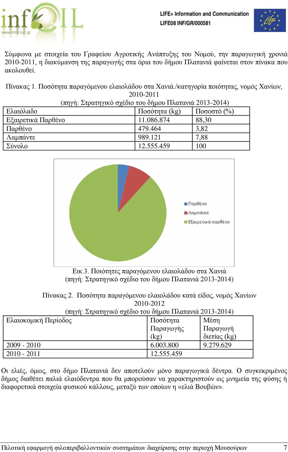 /κατηγορία ποιότητας, νομός Χανίων, 2010-2011 (πηγή: Στρατηγικό σχέδιο του δήμου Πλατανιά 2013-2014) Ελαιόλαδο Ποσότητα (kg) Ποσοστό (%) Εξαιρετικά Παρθένο 11.086.874 88,30 Παρθένο 479.