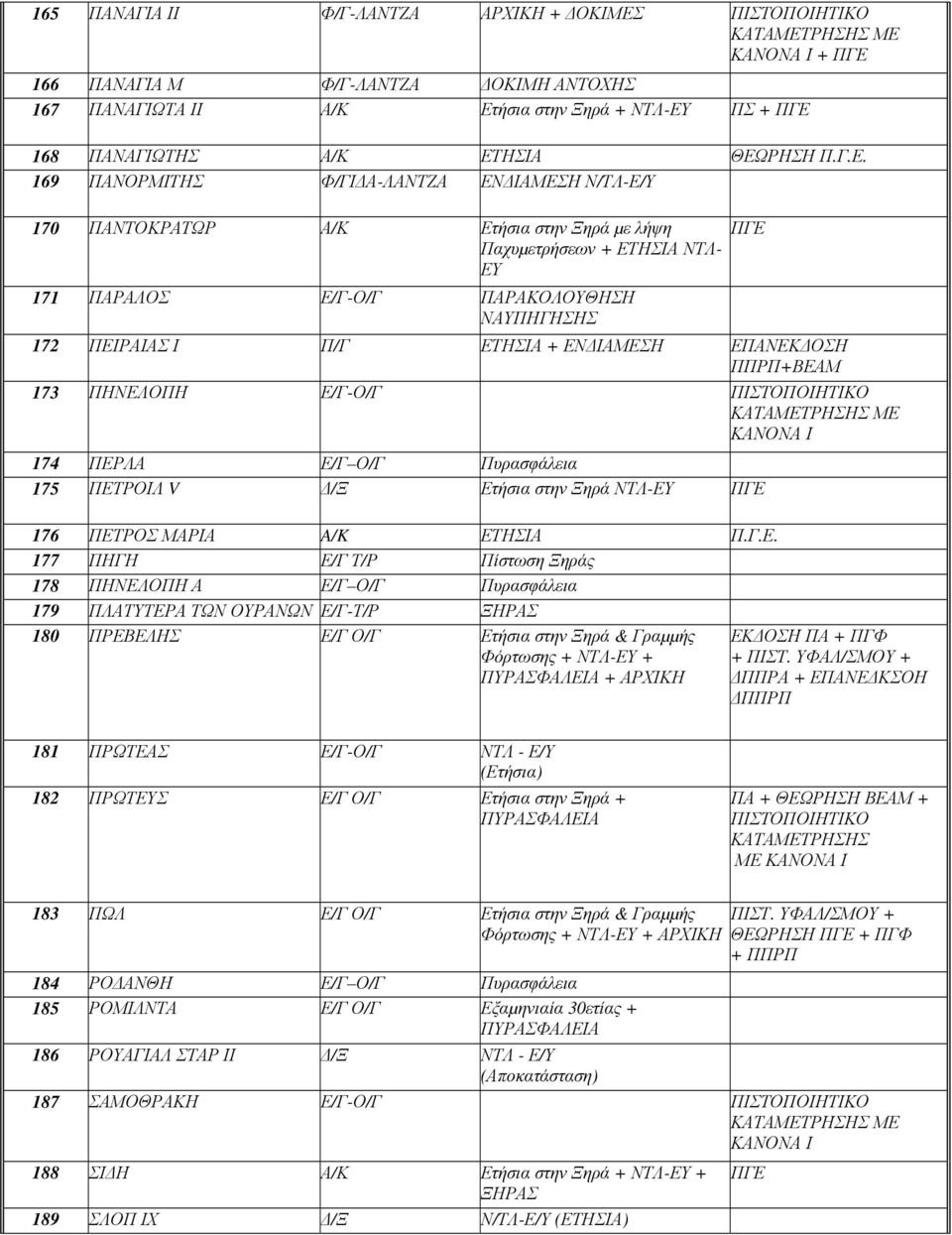 169 ΠΑΝΟΡΜΙΤΗΣ Φ/ΓΙ Α-ΛΑΝΤΖΑ ΕΝ ΙΑΜΕΣΗ Ν/ΤΛ-Ε/Υ 170 ΠΑΝΤΟΚΡΑΤΩΡ Α/Κ Ετήσια στην Ξηρά µε λήψη Παχυµετρήσεων + ΕΤΗΣΙΑ ΝΤΛ- ΕΥ 171 ΠΑΡΑΛΟΣ Ε/Γ-Ο/Γ ΠΑΡΑΚΟΛΟΥΘΗΣΗ ΝΑΥΠΗΓΗΣΗΣ 172 ΠΕΙΡΑΙΑΣ Ι Π/Γ ΕΤΗΣΙΑ + ΕΝ