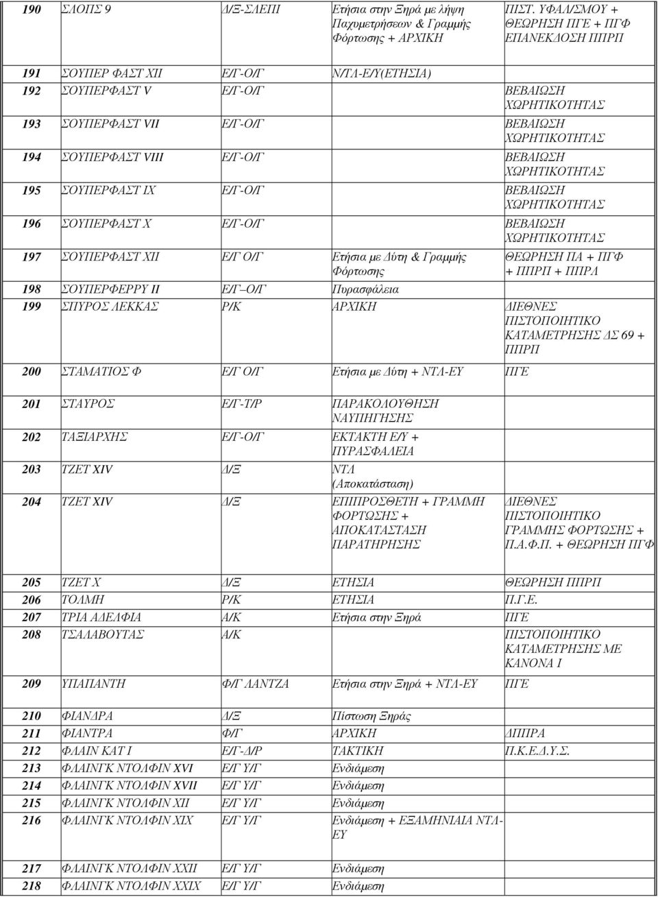 195 ΣΟΥΠΕΡΦΑΣΤ ΙΧ Ε/Γ-Ο/Γ ΒΕΒΑΙΩΣΗ 196 ΣΟΥΠΕΡΦΑΣΤ Χ Ε/Γ-Ο/Γ ΒΕΒΑΙΩΣΗ 197 ΣΟΥΠΕΡΦΑΣΤ ΧΙΙ Ε/Γ Ο/Γ Ετήσια µε ύτη & Γραµµής Φόρτωσης ΘΕΩΡΗΣΗ ΠΑ + ΠΓΦ + ΠΠΡΠ + ΠΠΡΛ 198 ΣΟΥΠΕΡΦΕΡΡΥ II Ε/Γ Ο/Γ Πυρασφάλεια