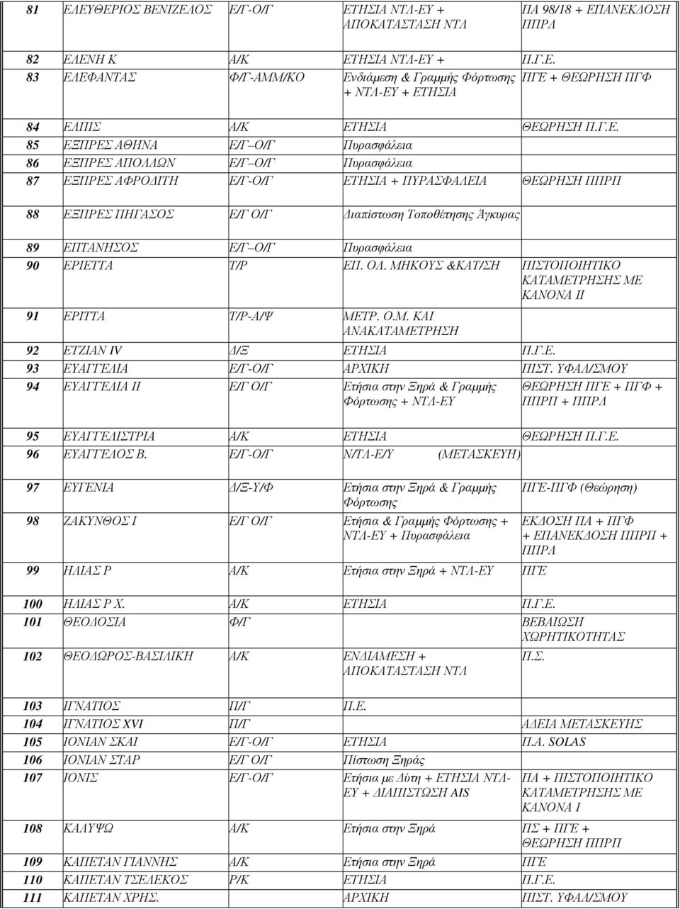 ΕΠΤΑΝΗΣΟΣ Ε/Γ Ο/Γ Πυρασφάλεια 90 ΕΡΙΕΤΤΑ Τ/Ρ ΕΠ. ΟΛ. ΜΗΚΟΥΣ &ΚΑΤ/ΣΗ ΠΙΣΤΟΠΟΙΗΤΙΚΟ ΚΑΝΟΝΑ ΙΙ 91 ΕΡΙΤΤΑ Τ/Ρ-Α/Ψ ΜΕΤΡ. Ο.Μ. ΚΑΙ ΑΝΑΚΑΤΑΜΕΤΡΗΣΗ 92 ΕΤΖΙΑΝ IV /Ξ ΕΤΗΣΙΑ Π.Γ.Ε. 93 ΕΥΑΓΓΕΛΙΑ Ε/Γ-Ο/Γ ΑΡΧΙΚΗ ΠΙΣΤ.