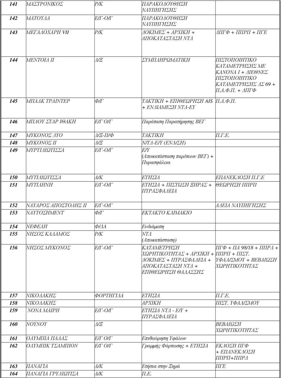 Γ.Ε. 148 ΜΥΚΟΝΟΣ ΙΙ /Ξ Ν/ΤΛ-Ε/Υ (ΕΝ /ΣΗ) 149 ΜΥΡΤΙ ΙΩΤΙΣΣΑ Ε/Γ-Ο/Γ Ε/Υ (Αποκατάσταση παρ/σεων ΒΕΓ) + Πυρασφάλεια 150 ΜΥΤΙ ΙΩΤΙΣΣΑ Α/Κ ΕΤΗΣΙΑ ΕΠΑΝΕΚ ΟΣΗ Π.Γ.Ε 151 ΜΥΤΙΛΗΝΗ Ε/Γ-Ο/Γ ΕΤΗΣΙΑ + ΠΙΣΤΩΣΗ