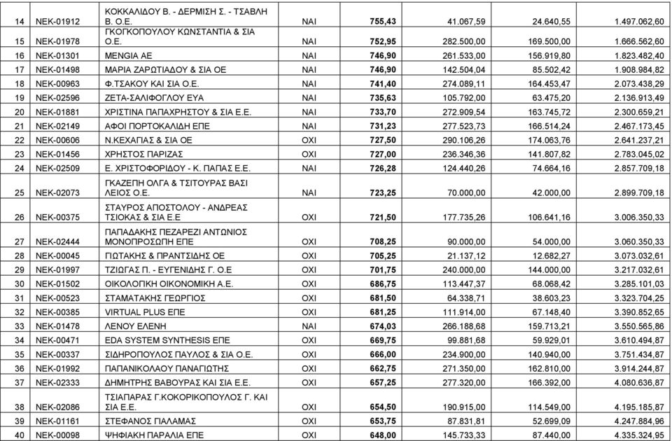 089,11 164.453,47 2.073.438,29 19 ΝΕΚ-02596 ΖΕΤΑ-ΣΑΛΙΦΟΓΛΟΥ ΕΥΑ NAI 735,63 105.792,00 63.475,20 2.136.913,49 20 ΝΕΚ-01881 ΧΡΙΣΤΙΝΑ ΠΑΠΑΧΡΗΣΤΟΥ & ΣΙΑ Ε.Ε. NAI 733,70 272.909,54 163.745,72 2.300.