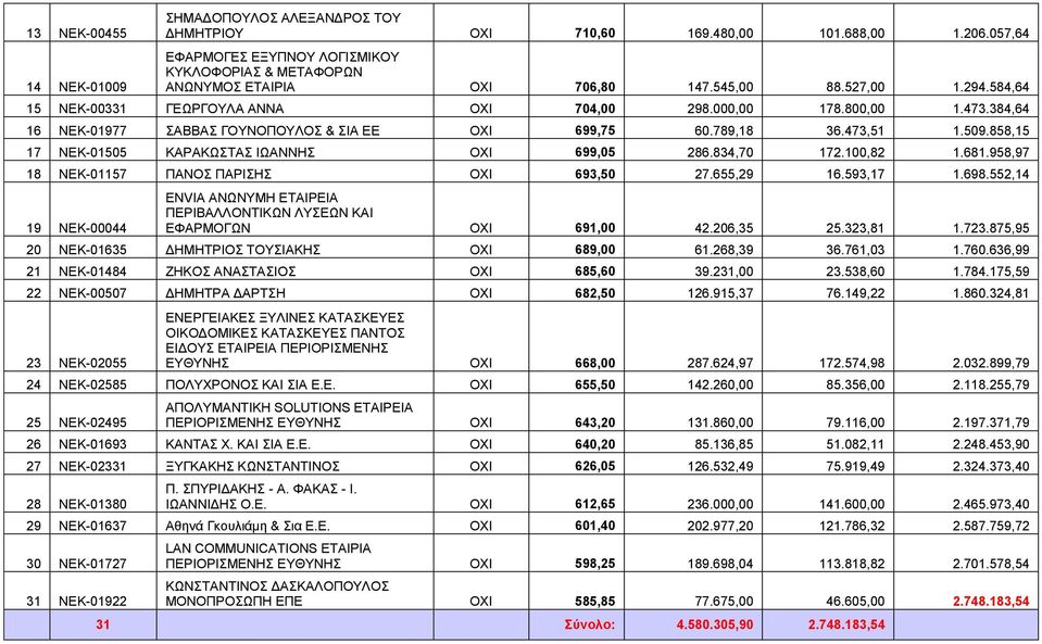 858,15 17 ΝΕΚ-01505 ΚΑΡΑΚΩΣΤΑΣ ΙΩΑΝΝΗΣ OXI 699,05 286.834,70 172.100,82 1.681.958,97 18 ΝΕΚ-01157 ΠΑΝΟΣ ΠΑΡΙΣΗΣ OXI 693,50 27.655,29 16.593,17 1.698.