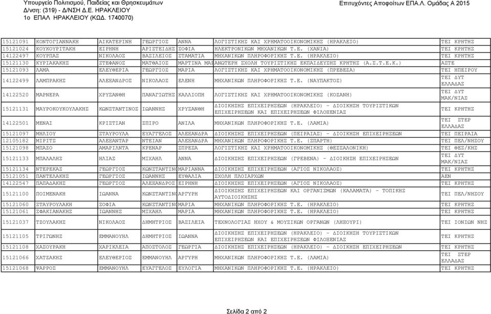 Ε. (ΗΡΑΚΛΕΙΟ) ΤΕΙ ΚΡΗΤΗΣ 15121130 ΚΥΡΙΑΚΑΚΗΣ ΣΤΕΦΑΝΟΣ ΜΑΤΘΑΙΟΣ ΜΑΡΤΙΝΑ ΜΑΡ ΑΝΩΤΕΡΗ ΣΧΟΛΗ ΤΟΥΡΙΣΤΙΚΗΣ ΕΚΠΑΙΔΕΥΣΗΣ ΚΡΗΤΗΣ (Α.Σ.Τ.Ε.Κ.) ΑΣΤΕ 15121093 ΛΑΜΑ ΕΛΕΥΘΕΡΙΑ ΓΕΩΡΓΙΟΣ ΜΑΡΙΑ ΛΟΓΙΣΤΙΚΗΣ ΚΑΙ ΧΡΗΜΑΤΟΟΙΚΟΝΟΜΙΚΗΣ (ΠΡΕΒΕΖΑ) ΤΕΙ ΗΠΕΙΡΟΥ 14122499 ΛΑΜΠΡΑΚΗΣ ΑΛΕΞΑΝΔΡΟΣ ΝΙΚΟΛΑΟΣ ΕΛΕΝΗ ΜΗΧΑΝΙΚΩΝ ΠΛΗΡΟΦΟΡΙΚΗΣ Τ.