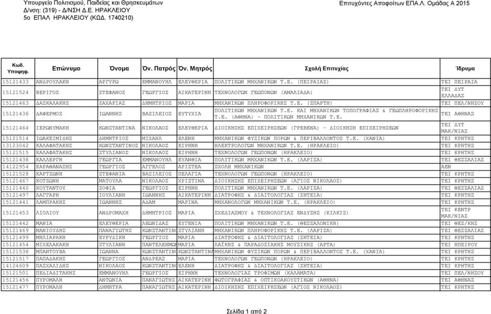 Ε. (ΧΑΝΙΑ) ΤΕΙ ΚΡΗΤΗΣ 13123042 ΚΑΛΑΦΑΤΑΚΗΣ ΚΩΝΣΤΑΝΤΙΝΟΣ ΝΙΚΟΛΑΟΣ ΕΙΡΗΝΗ ΗΛΕΚΤΡΟΛΟΓΩΝ ΜΗΧΑΝΙΚΩΝ Τ.Ε. (ΗΡΑΚΛΕΙΟ) ΤΕΙ ΚΡΗΤΗΣ 15121515 ΚΑΛΑΦΑΤΑΚΗΣ ΣΤΥΛΙΑΝΟΣ ΝΙΚΟΛΑΟΣ ΕΙΡΗΝΗ ΤΕΧΝΟΛΟΓΩΝ ΓΕΩΠΟΝΩΝ (ΗΡΑΚΛΕΙΟ) ΤΕΙ ΚΡΗΤΗΣ 15121438 ΚΑΛΛΕΡΓΗ ΓΕΩΡΓΙΑ ΕΜΜΑΝΟΥΗΛ ΕΥΑΝΘΙΑ ΠΟΛΙΤΙΚΩΝ ΜΗΧΑΝΙΚΩΝ Τ.