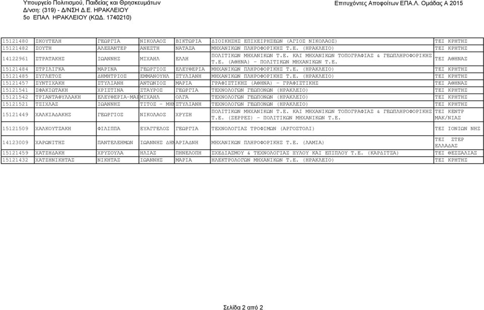Ε. (ΗΡΑΚΛΕΙΟ) ΤΕΙ ΚΡΗΤΗΣ 15121457 ΣΥΝΤΙΧΑΚΗ ΣΤΥΛΙΑΝΗ ΑΝΤΩΝΙΟΣ ΜΑΡΙΑ ΓΡΑΦΙΣΤΙΚΗΣ (ΑΘΗΝΑ) - ΓΡΑΦΙΣΤΙΚΗΣ ΤΕΙ ΑΘΗΝΑΣ 15121541 ΣΦΑΚΙΩΤΑΚΗ ΧΡΙΣΤΙΝΑ ΣΤΑΥΡΟΣ ΓΕΩΡΓΙΑ ΤΕΧΝΟΛΟΓΩΝ ΓΕΩΠΟΝΩΝ (ΗΡΑΚΛΕΙΟ) ΤΕΙ ΚΡΗΤΗΣ