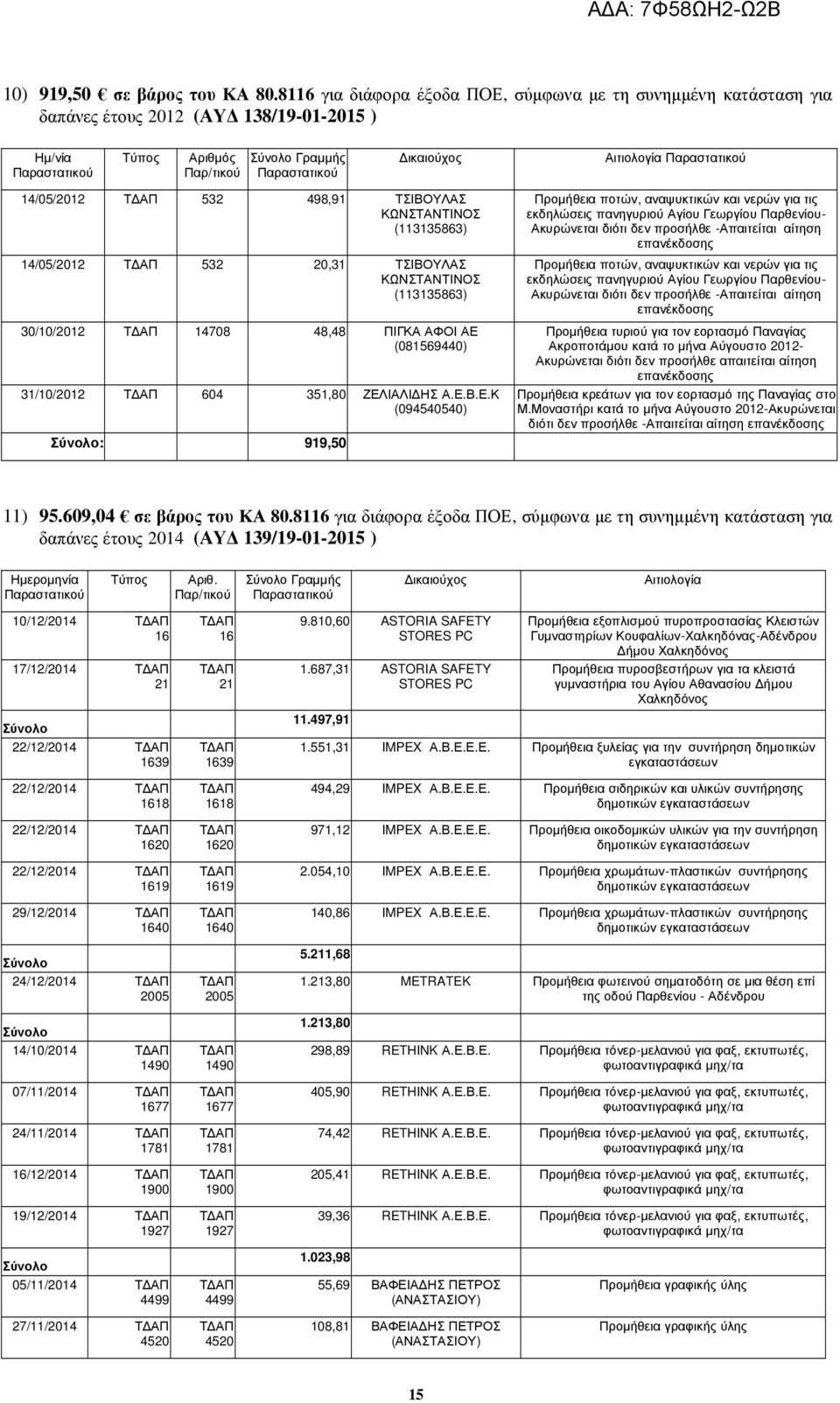 ΚΩΝΣΤΑΝΤΙΝΟΣ (113135863) 14/05/2012 532 20,31 ΤΣΙΒΟΥΛΑΣ ΚΩΝΣΤΑΝΤΙΝΟΣ (113135863) 30/10/2012 14708 48,48 ΠΙΓΚΑ ΑΦΟΙ ΑΕ 