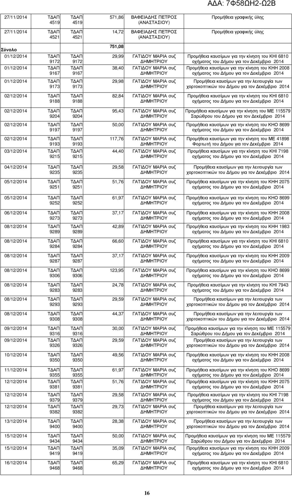 συζ 02/12/2014 9188 9188 82,84 ΓΑΤΙ ΟΥ ΜΑΡΙΑ συζ Προµήθεια καυσίµων για την κίνηση του ΚΗΙ 6810 02/12/2014 9204 9204 95,43 ΓΑΤΙ ΟΥ ΜΑΡΙΑ συζ Προµήθεια καυσίµων για την κίνηση του ΜΕ 115579 Σαρώθρου