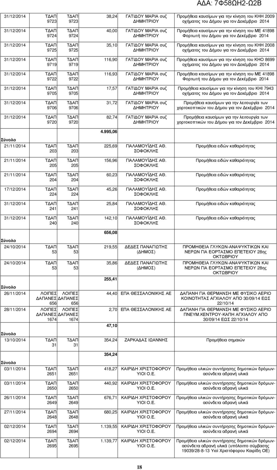 του ΚΗΟ 8699 31/12/2014 9722 9722 116,93 ΓΑΤΙ ΟΥ ΜΑΡΙΑ συζ Προµήθεια καυσίµων για την κίνηση του ΜΕ 41898 Φορτωτή του ήµου για τον εκέµβριο 2014 31/12/2014 9705 9705 17,57 ΓΑΤΙ ΟΥ ΜΑΡΙΑ συζ Προµήθεια