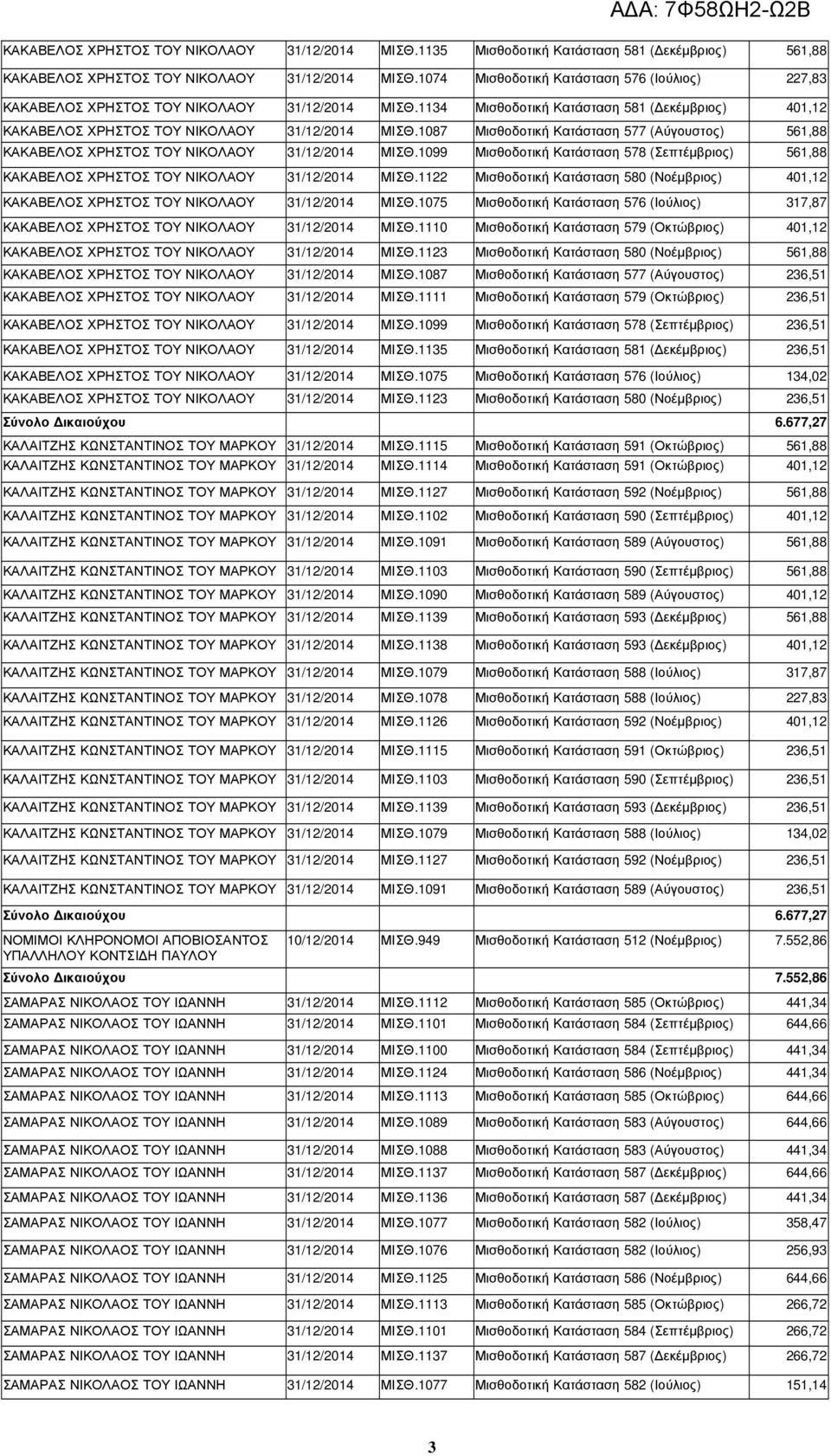 1087 Μισθοδοτική Κατάσταση 577 (Αύγουστος) 561,88 ΚΑΚΑΒΕΛΟΣ ΧΡΗΣΤΟΣ ΤΟΥ ΝΙΚΟΛΑΟΥ 31/12/2014 ΜΙΣΘ.1099 Μισθοδοτική Κατάσταση 578 (Σεπτέµβριος) 561,88 ΚΑΚΑΒΕΛΟΣ ΧΡΗΣΤΟΣ ΤΟΥ ΝΙΚΟΛΑΟΥ 31/12/2014 ΜΙΣΘ.