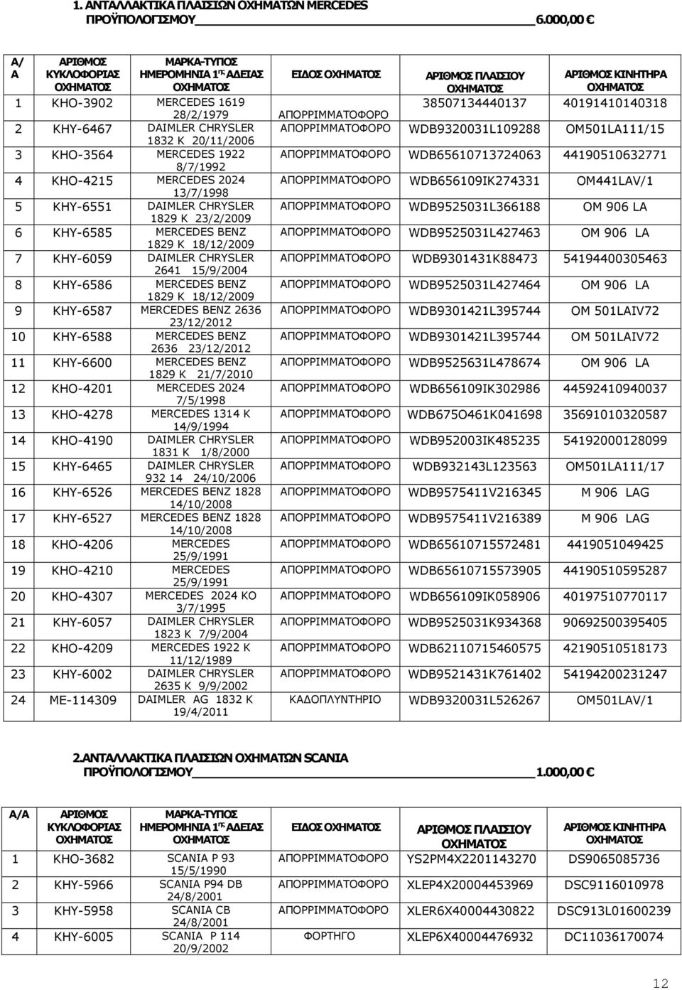 WDB65610713724063 44190510632771 8/7/1992 4 KHO-4215 2024 13/7/1998 5 KHY-6551 DAIMLER CHRYSLER 1829 K 23/2/2009 6 KHY-6585 BENZ 1829 K 18/12/2009 7 KHY-6059 DAIMLER CHRYSLER 2641 15/9/2004 8