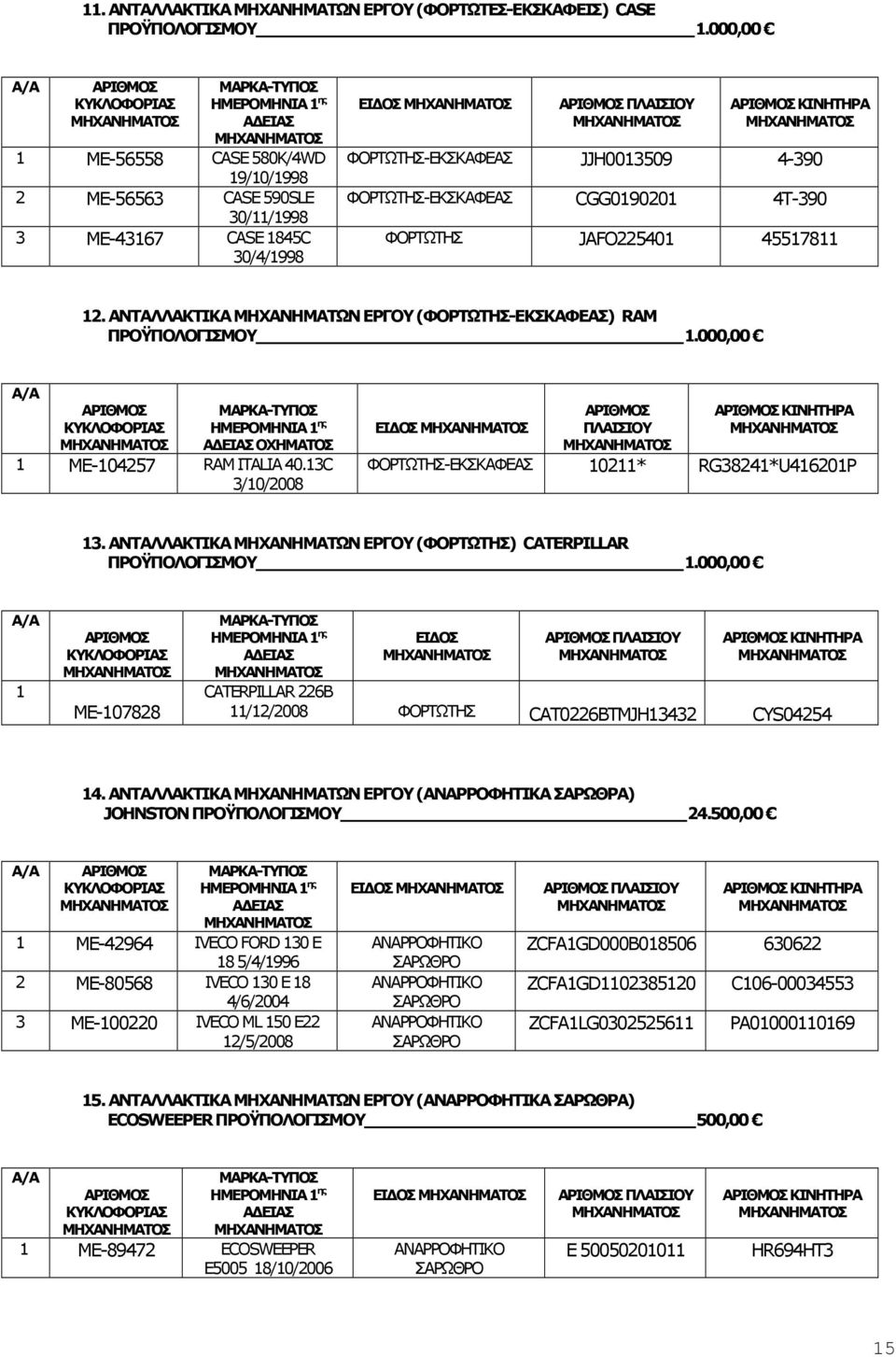 JAFO225401 45517811 12. ΑΝΤΑΛΛΑΚΤΙΚΑ ΜΗΧΑΝΗΜΑΤΩΝ ΕΡΓΟΥ (-ΕΚΣΚΑΦΕΑΣ) RAM ΠΡΟΫΠΟΛΟΓΙΣΜΟΥ 1.000,00 A/A Α ΕΙΑΣ 1 ME-104257 RAM ITALIA 40.13C 3/10/2008 ΕΙ ΟΣ ΠΛΑΙΣΙΟΥ -ΕΚΣΚΑΦΕΑΣ 10211* RG38241*U416201P 13.