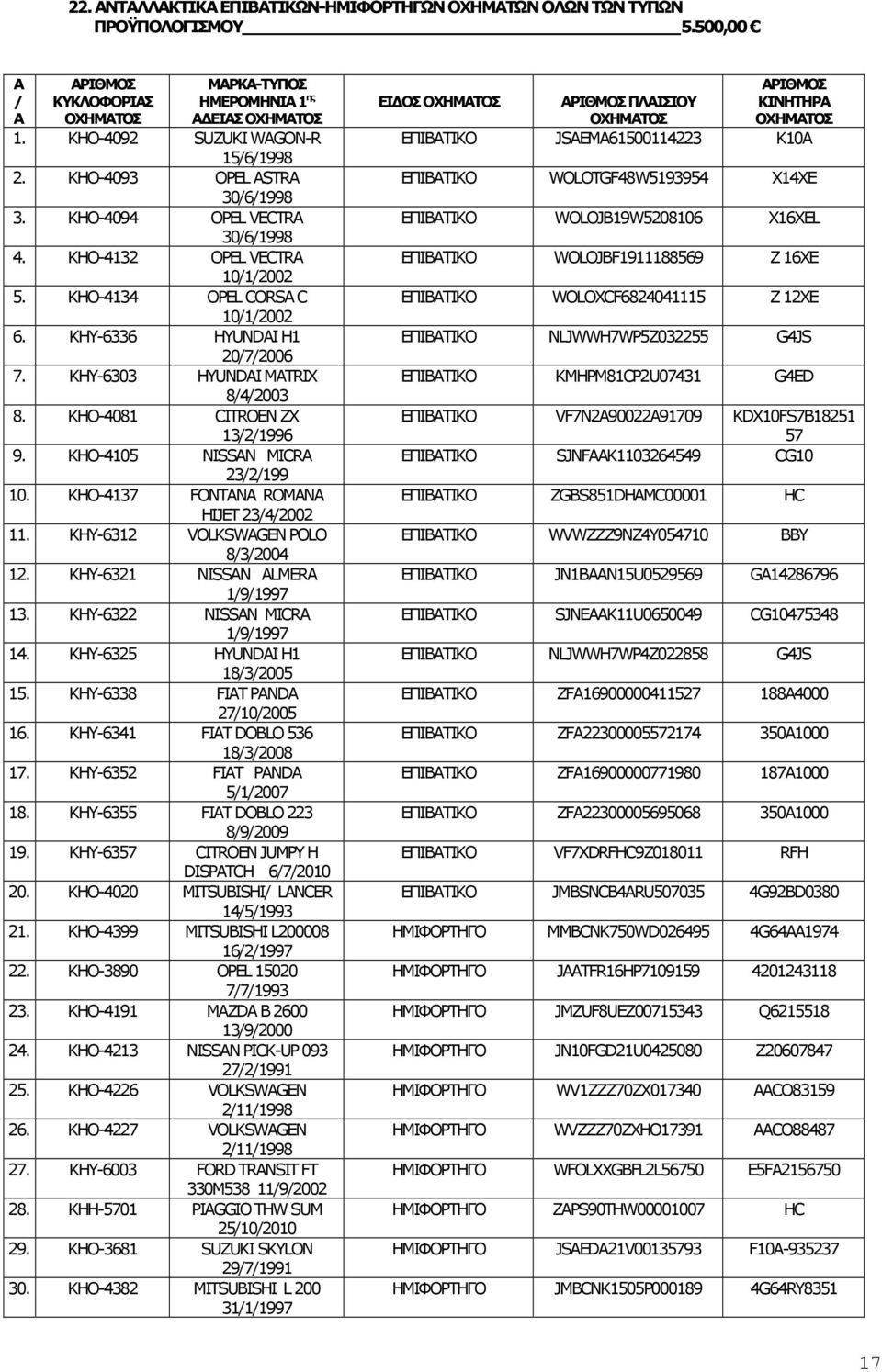 ΚΗΟ-4081 CITROEN ZX 13/2/1996 9. ΚΗΟ-4105 NISSAN MICRA 23/2/199 10. KHO-4137 FONTANA ROMANA HIJET 23/4/2002 11. KHY-6312 VOLKSWAGEN POLO 8/3/2004 12. KHY-6321 NISSAN ALMERA 1/9/1997 13.