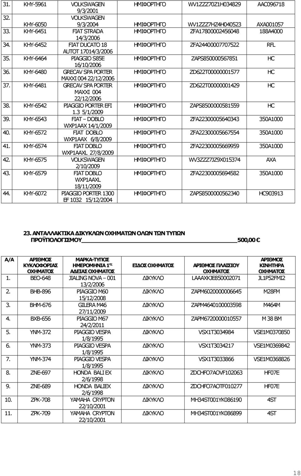 KHY-6480 GRECAV SPA PORTER ΗΜΙ ZD622T00000001577 HC MAXXI 004 22/12/2006 37. KHY-6481 GRECAV SPA PORTER ΗΜΙ ZD622T00000001429 HC MAXXI 004 22/12/2006 38.