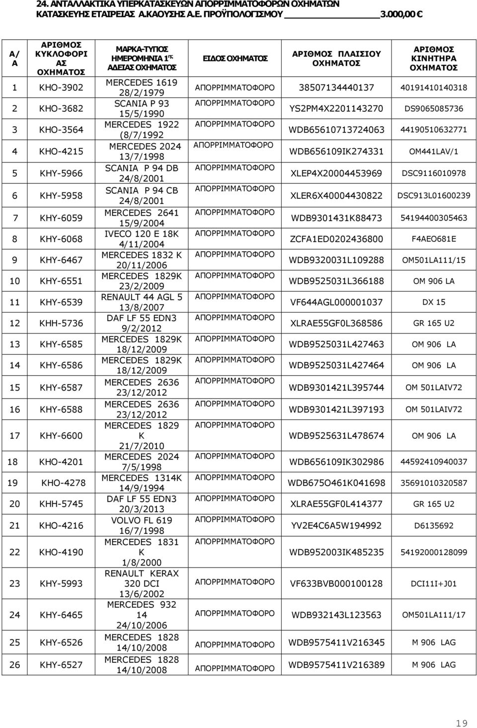 KHY-6588 17 KHY-6600 18 KHO-4201 19 ΚΗΟ-4278 20 KHH-5745 21 KHO-4216 22 KHO-4190 23 KHY-5993 24 KHY-6465 25 KHY-6526 26 KHY-6527 Α ΕΙΑΣ ΕΙ ΟΣ ΠΛΑΙΣΙΟΥ 1619 28/2/1979 38507134440137 40191410140318