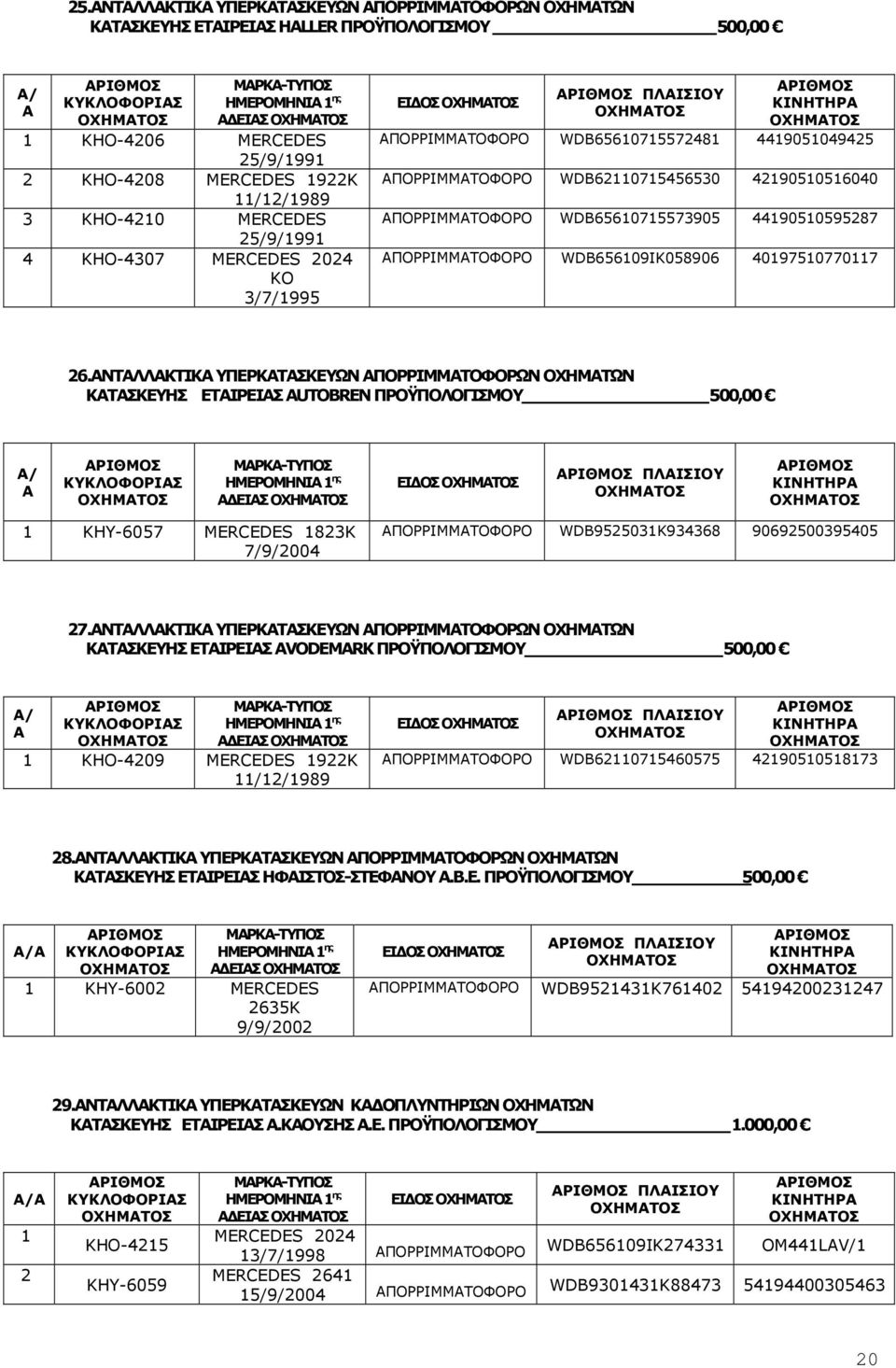 ΑΝΤΑΛΛΑΚΤΙΚΑ ΥΠΕΡΚAΤΑΣΚΕΥΩΝ ΑΠΟΡΡΙΜΜΑΤΟΦΟΡΩΝ ΟΧΗΜΑΤΩΝ ΚΑΤΑΣΚΕΥΗΣ ΕΤΑΙΡΕΙΑΣ AUTOBREN ΠΡΟΫΠΟΛΟΓΙΣΜΟΥ 500,00 Α/ Α Α ΕΙΑΣ ΕΙ ΟΣ ΠΛΑΙΣΙΟΥ 1 KHY-6057 1823K 7/9/2004 WDB9525031K934368 90692500395405 27.