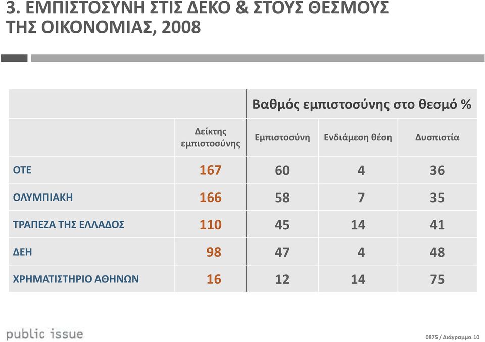 Δυσπιστία ΟΤΕ 167 60 4 36 ΟΛΥΜΠΙΑΚΗ 166 58 7 35 ΤΡΑΠΕΖΑ ΤΗΣ ΕΛΛΑΔΟΣ 110