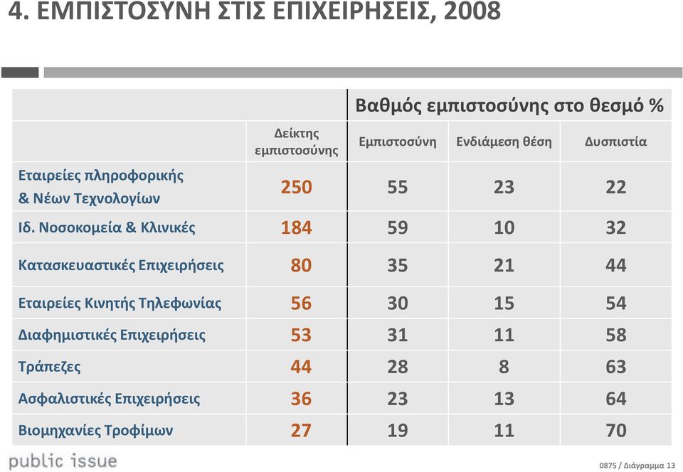 Νοσοκομεία & Κλινικές 184 59 10 32 Κατασκευαστικές Επιχειρήσεις 80 35 21 44 Εταιρείες Κινητής Τηλεφωνίας 56 30 15