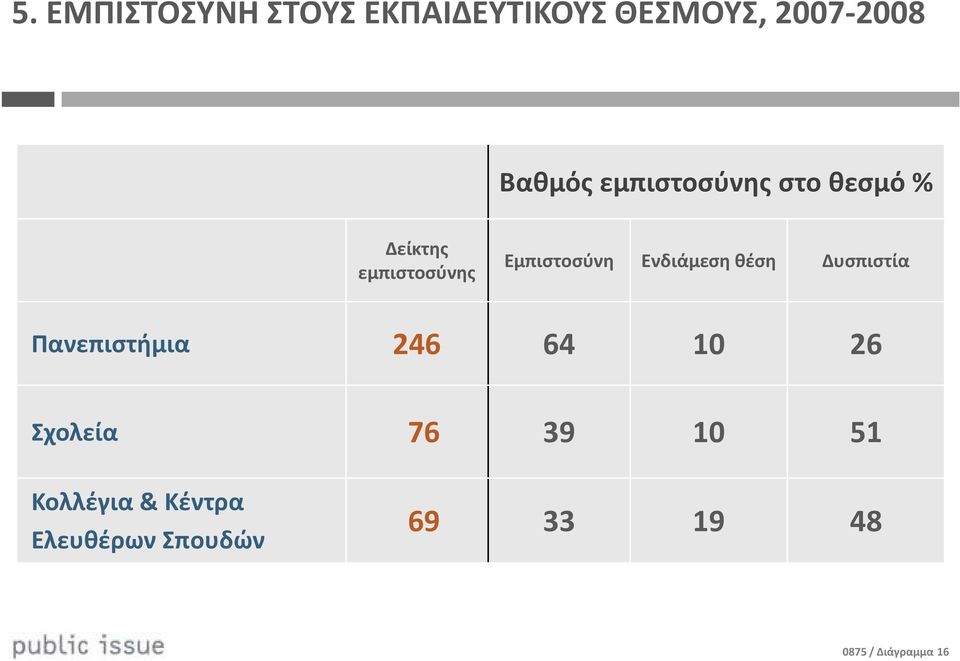 Ενδιάμεση θέση Δυσπιστία Πανεπιστήμια 246 64 10 26 Σχολεία 76 39