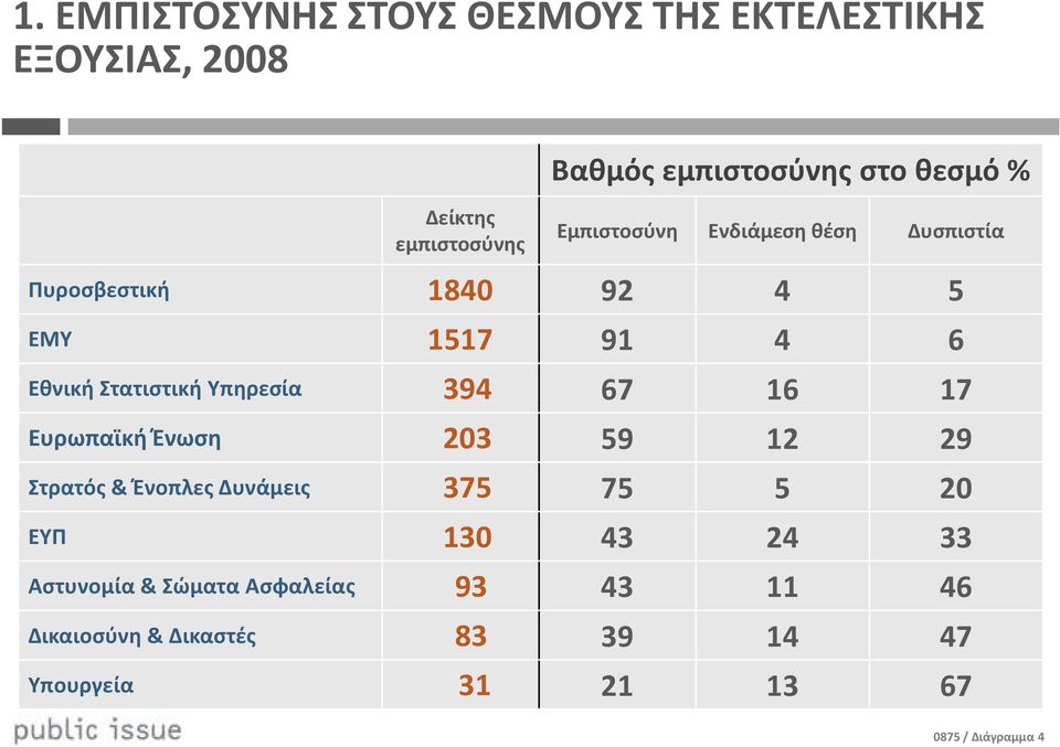 Υπηρεσία 394 67 16 17 Ευρωπαϊκή Ένωση 203 59 12 29 Στρατός & Ένοπλες Δυνάμεις 375 75 5 20 ΕΥΠ 130 43 24 33