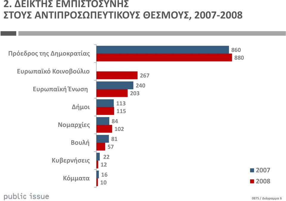 Κοινοβούλιο Ευρωπαϊκή Ένωση Δήμοι Νομαρχίες Βουλή Κυβερνήσεις