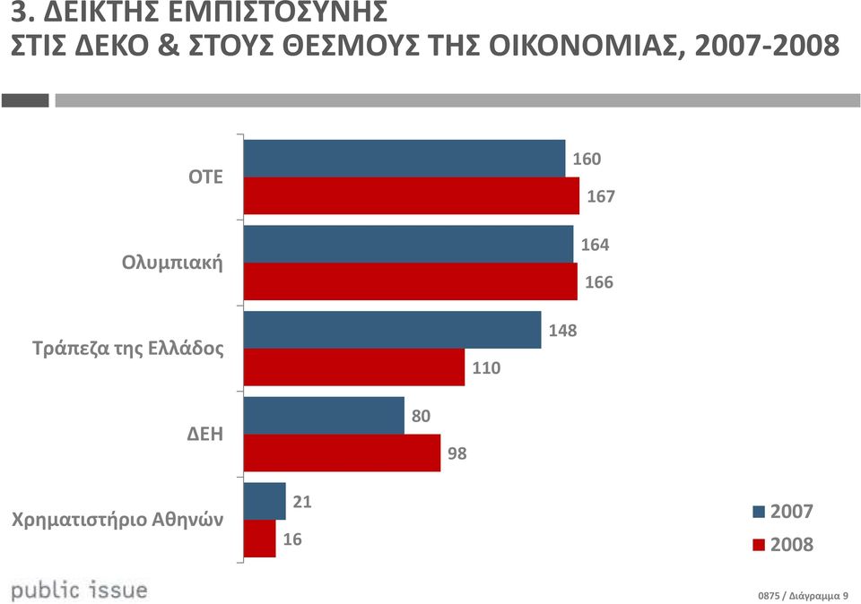 της Ελλάδος 110 160 167 164 166 148 ΔΕΗ 80 98 16