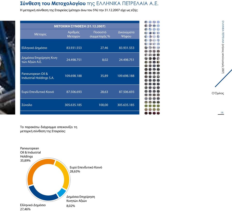 Ε. Paneuropean Oil & Industrial Holdings S.A. 24.498.751 8,02 24.498.751 109.698.188 35,89 109.698.188 ΕΛΛΗΝΙΚΑ ΠΕΤΡEΛΑΙΑ [ετήσιος απολογισμός 2007] Ευρύ Επενδυτικό Κοινό 87.506.693 28,63 87.