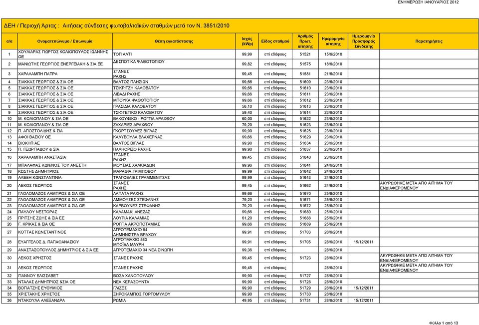 23/6/2010 6 ΣΙΑΚΚΑΣ ΓΕΩΡΓΙΟΣ & ΣΙΑ ΟΕ ΛΙΒΑΔΙ ΡΑΧΗΣ 99,66 επί εδάφους 51611 23/6/2010 7 ΣΙΑΚΚΑΣ ΓΕΩΡΓΙΟΣ & ΣΙΑ ΟΕ ΜΠΟΥΚΑ ΨΑΘΟΤΟΠΙΟΥ 99,66 επί εδάφους 51612 23/6/2010 8 ΣΙΑΚΚΑΣ ΓΕΩΡΓΙΟΣ & ΣΙΑ ΟΕ