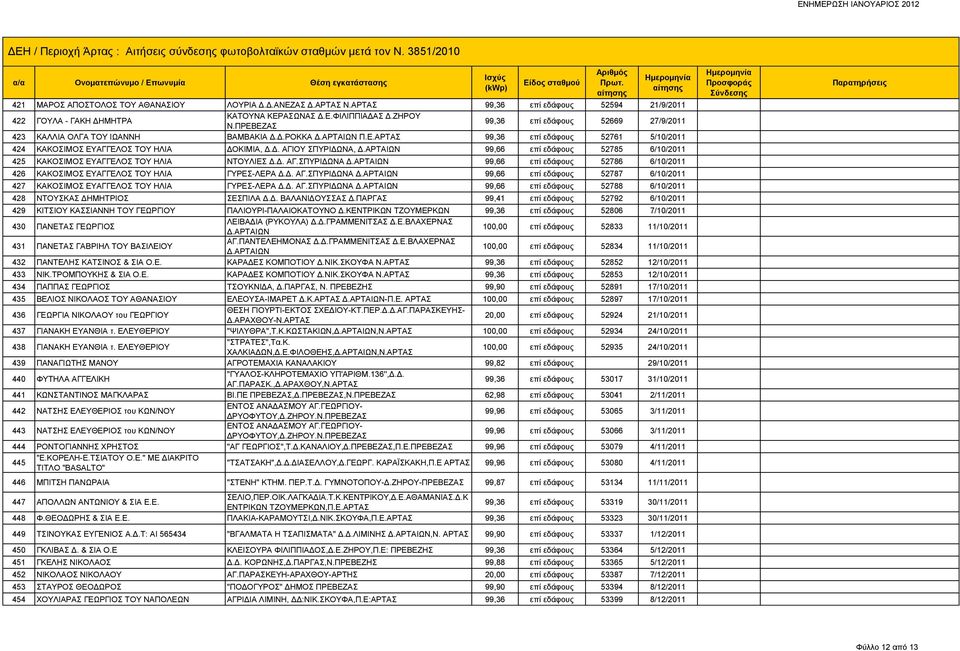 ΑΡΤΑΙΩΝ 99,66 επί εδάφους 52785 6/10/2011 425 ΚΑΚΟΣΙΜΟΣ ΕΥΑΓΓΕΛΟΣ ΤΟΥ ΗΛΙΑ ΝΤΟΥΛΙΕΣ Δ.Δ. ΑΓ.ΣΠΥΡΙΔΩΝΑ Δ.ΑΡΤΑΙΩΝ 99,66 επί εδάφους 52786 6/10/2011 426 ΚΑΚΟΣΙΜΟΣ ΕΥΑΓΓΕΛΟΣ ΤΟΥ ΗΛΙΑ ΓΥΡΕΣ-ΛΕΡΑ Δ.Δ. ΑΓ.ΣΠΥΡΙΔΩΝΑ Δ.ΑΡΤΑΙΩΝ 99,66 επί εδάφους 52787 6/10/2011 427 ΚΑΚΟΣΙΜΟΣ ΕΥΑΓΓΕΛΟΣ ΤΟΥ ΗΛΙΑ ΓΥΡΕΣ-ΛΕΡΑ Δ.