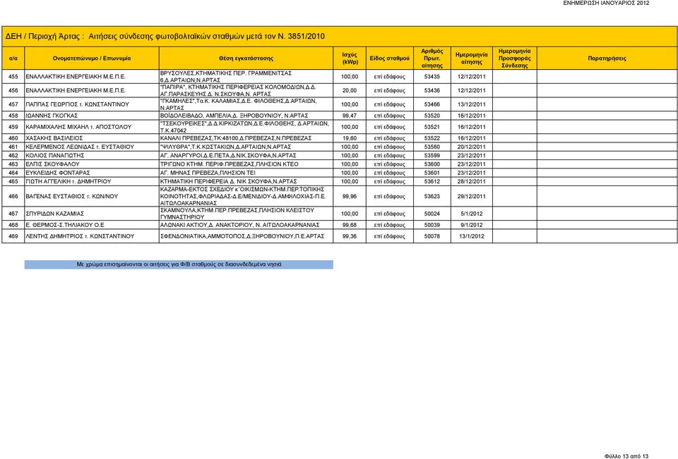 ΑΡΤΑΣ 100,00 επί εδάφους 53466 13/12/2011 458 ΙΩΑΝΝΗΣ ΓΚΟΓΚΑΣ ΒΟΪΔΟΛΕΙΒΑΔΟ, ΑΜΠΕΛΙΑ,Δ. ΞΗΡΟΒΟΥΝΙΟΥ, Ν.ΑΡΤΑΣ 99,47 επί εδάφους 53520 16/12/2011 459 ΚΑΡΑΜΙΧΑΛΗΣ ΜΙΧΑΗΛ τ. ΑΠΟΣΤΟΛΟΥ "ΤΣΕΚΟΥΡΕϊΚΕΣ",Δ.Δ.ΚΙΡΚΙΖΑΤΩΝ,Δ.