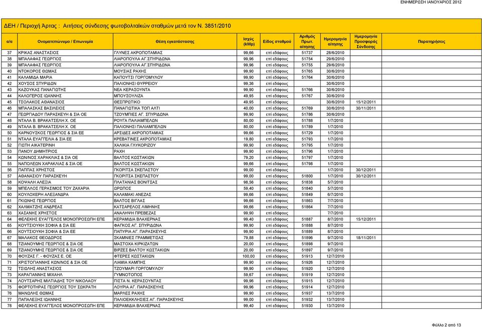 ΣΠΥΡΙΔΩΝ ΠΑΛΙΟΝΗΣΙ ΘΥΡΡΕΙΟΥ 99,36 επί εδάφους 30/6/2010 43 ΚΑΖΟΥΚΑΣ ΠΑΝΑΓΙΩΤΗΣ ΝΕΑ ΚΕΡΑΣΟΥΝΤΑ 99,90 επί εδάφους 51766 30/6/2010 44 ΚΑΛΟΓΕΡΟΣ ΙΩΑΝΝΗΣ ΜΠΟΥΣΟΥΛΙΖΑ 49,95 επί εδάφους 51767 30/6/2010 45