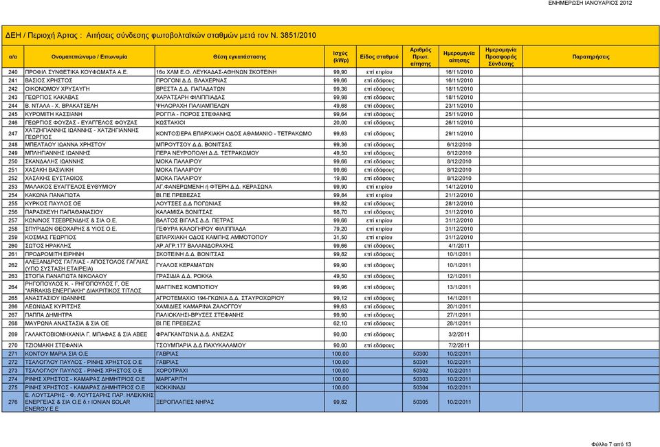 ΒΡΑΚΑΤΣΕΛΗ ΨΗΛΟΡΑΧΗ ΠΑΛΙΑΜΠΕΛΩΝ 49,68 επί εδάφους 23/11/2010 245 ΚΥΡΟΜΙΤΗ ΚΑΣΣΙΑΝΗ ΡΟΓΓΙΑ - ΠΟΡΟΣ ΣΤΕΦΑΝΗΣ 99,64 επί εδάφους 25/11/2010 246 ΓΕΩΡΓΙΟΣ ΦΟΥΖΑΣ - ΕΥΑΓΓΕΛΟΣ ΦΟΥΖΑΣ ΚΩΣΤΑΚΙΟΙ 20,00 επί